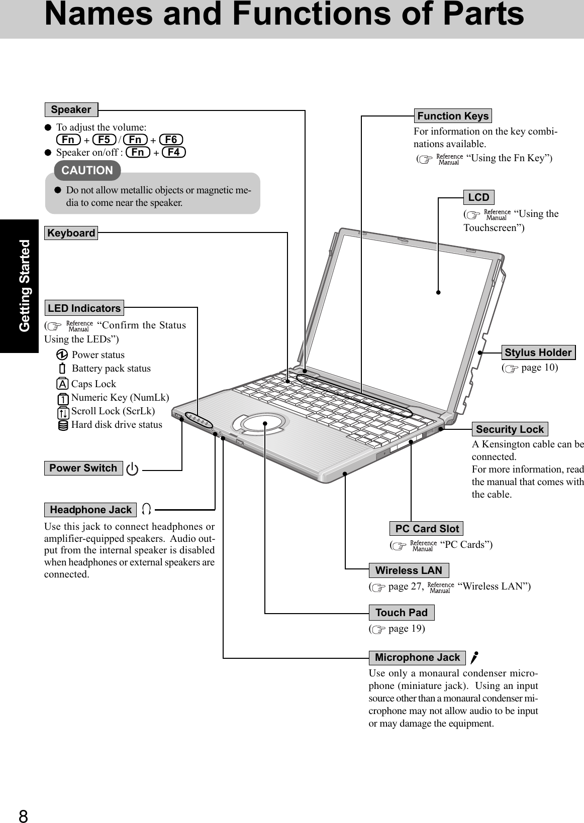 8Getting StartedNames and Functions of Parts( page 27,   “Wireless LAN”)Wireless LANFor information on the key combi-nations available. (    “Using the Fn Key”)Keyboard( page 19)Touch Pad(    “PC Cards”)Power SwitchCaps LockNumeric Key (NumLk)Scroll Lock (ScrLk)Hard disk drive statusTo adjust the volume:  Fn   +   F5   /   Fn   +   F6Speaker on/off :   Fn   +   F4SpeakerCAUTIONDo not allow metallic objects or magnetic me-dia to come near the speaker.Function Keys(    “Confirm the StatusUsing the LEDs”)Power statusBattery pack statusLED IndicatorsPC Card Slot(    “Using theTouchscreen”)LCDUse this jack to connect headphones oramplifier-equipped speakers.  Audio out-put from the internal speaker is disabledwhen headphones or external speakers areconnected.Headphone JackUse only a monaural condenser micro-phone (miniature jack).  Using an inputsource other than a monaural condenser mi-crophone may not allow audio to be inputor may damage the equipment.Microphone JackA Kensington cable can beconnected.For more information, readthe manual that comes withthe cable.Security Lock( page 10)Stylus Holder