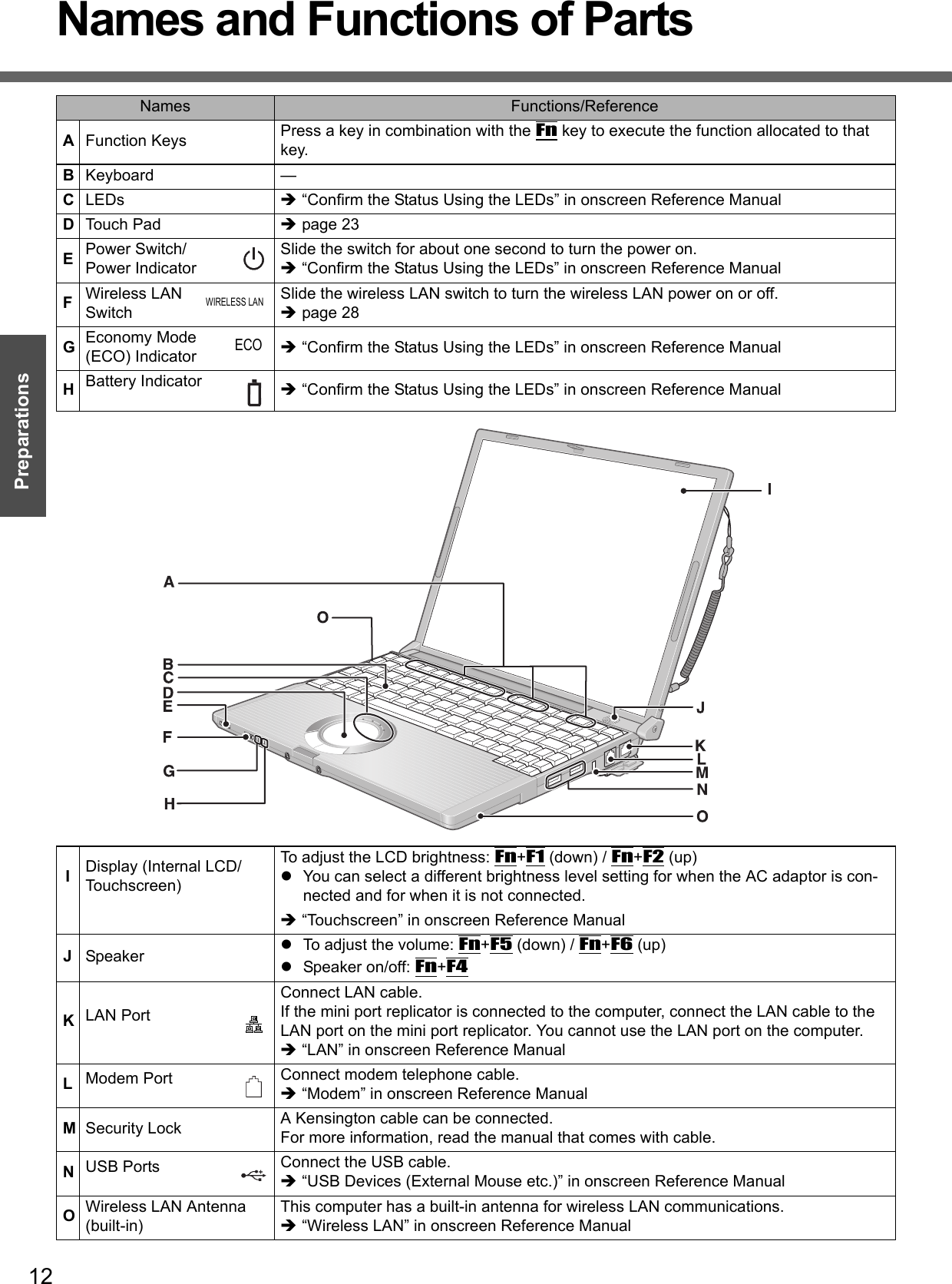 12PreparationsGetting StartedNames and Functions of PartsNames Functions/ReferenceAFunction Keys Press a key in combination with the Fn key to execute the function allocated to that key.BKeyboard —CLEDs Î“Confirm the Status Using the LEDs” in onscreen Reference ManualDTouch Pad Îpage 23EPower Switch/Power IndicatorSlide the switch for about one second to turn the power on.Î “Confirm the Status Using the LEDs” in onscreen Reference ManualFWireless LAN SwitchSlide the wireless LAN switch to turn the wireless LAN power on or off. Îpage 28GEconomy Mode (ECO) Indicator Î “Confirm the Status Using the LEDs” in onscreen Reference ManualHBattery Indicator Î “Confirm the Status Using the LEDs” in onscreen Reference ManualWIRELESS LANECOIDisplay (Internal LCD/Touchscreen)To adjust the LCD brightness: Fn+F1 (down) / Fn+F2 (up)zYou can select a different brightness level setting for when the AC adaptor is con-nected and for when it is not connected.Î “Touchscreen” in onscreen Reference ManualJSpeaker zTo adjust the volume: Fn+F5 (down) / Fn+F6 (up)zSpeaker on/off: Fn+F4KLAN PortConnect LAN cable.If the mini port replicator is connected to the computer, connect the LAN cable to the LAN port on the mini port replicator. You cannot use the LAN port on the computer. Î “LAN” in onscreen Reference ManualLModem Port Connect modem telephone cable.Î “Modem” in onscreen Reference ManualMSecurity Lock A Kensington cable can be connected.For more information, read the manual that comes with cable.NUSB Ports Connect the USB cable.Î “USB Devices (External Mouse etc.)” in onscreen Reference ManualOWireless LAN Antenna (built-in)This computer has a built-in antenna for wireless LAN communications.Î “Wireless LAN” in onscreen Reference Manual