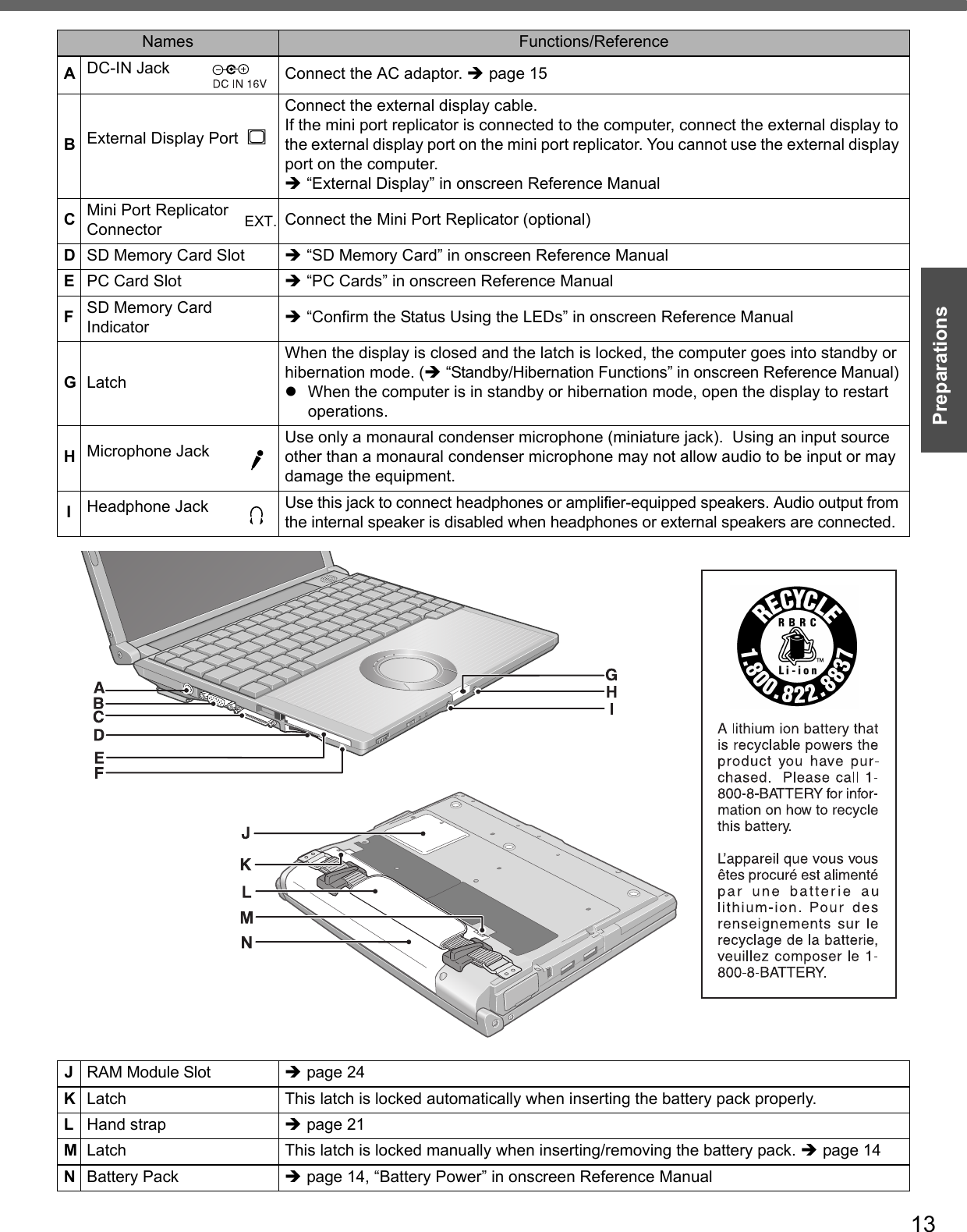 13PreparationsGetting StartedNames Functions/ReferenceADC-IN Jack  Connect the AC adaptor. Îpage 15BExternal Display Port Connect the external display cable.If the mini port replicator is connected to the computer, connect the external display to the external display port on the mini port replicator. You cannot use the external display port on the computer. Î “External Display” in onscreen Reference ManualCMini Port Replicator Connector Connect the Mini Port Replicator (optional)DSD Memory Card Slot Î “SD Memory Card” in onscreen Reference ManualEPC Card Slot Î “PC Cards” in onscreen Reference ManualFSD Memory Card Indicator Î “Confirm the Status Using the LEDs” in onscreen Reference ManualGLatchWhen the display is closed and the latch is locked, the computer goes into standby or hibernation mode. (Î “Standby/Hibernation Functions” in onscreen Reference Manual) zWhen the computer is in standby or hibernation mode, open the display to restart operations.HMicrophone Jack Use only a monaural condenser microphone (miniature jack).  Using an input source other than a monaural condenser microphone may not allow audio to be input or may damage the equipment.IHeadphone Jack Use this jack to connect headphones or amplifier-equipped speakers. Audio output from the internal speaker is disabled when headphones or external speakers are connected.EXT.JRAM Module Slot Îpage 24KLatch  This latch is locked automatically when inserting the battery pack properly.LHand strap Îpage 21MLatch This latch is locked manually when inserting/removing the battery pack. Îpage 14NBattery Pack Îpage 14, “Battery Power” in onscreen Reference Manual