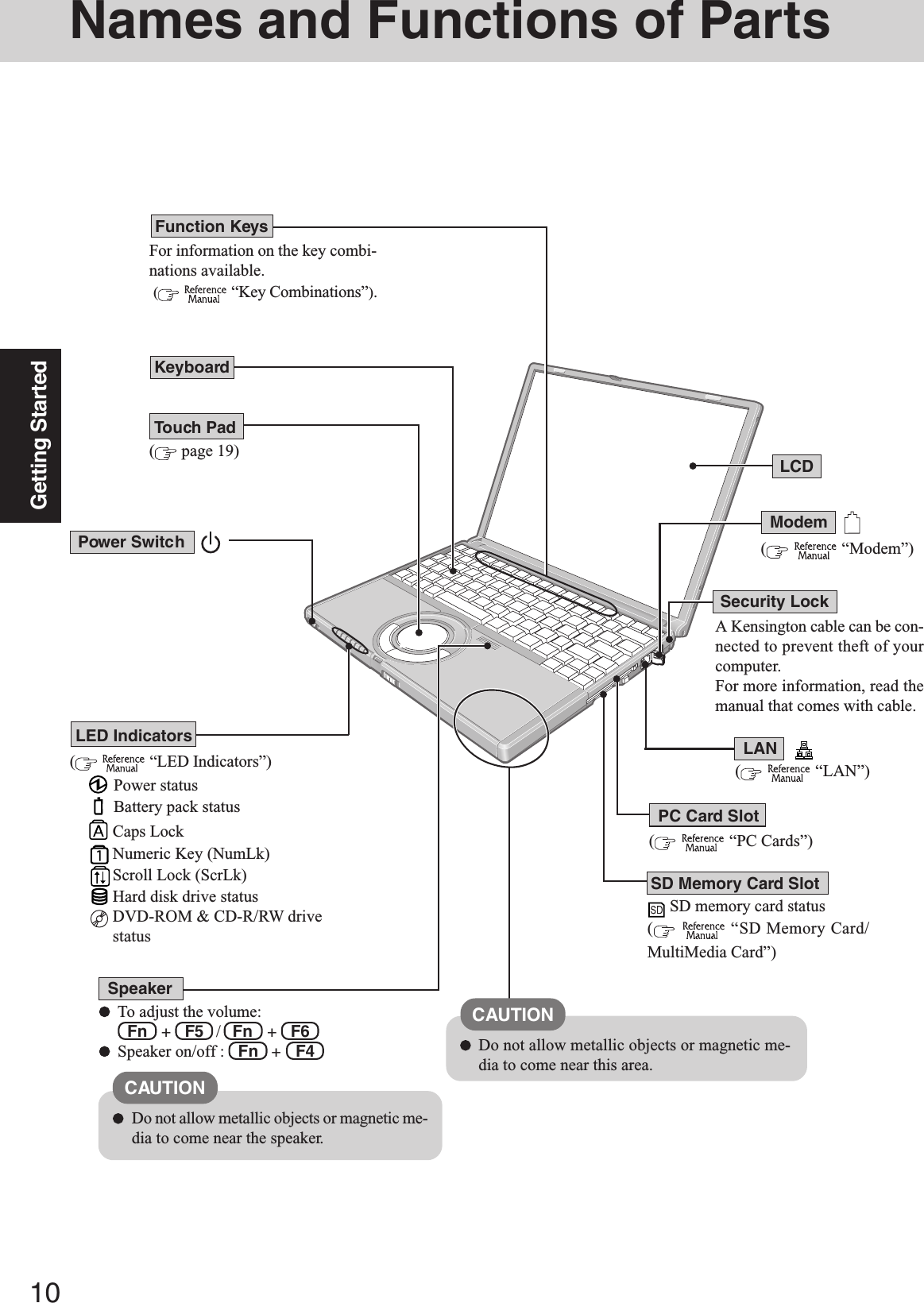 10Getting StartedNames and Functions of Parts(    “LAN”)LAN SD memory card status(    “SD Memory Card/MultiMedia Card”)SD Memory Card SlotFor information on the key combi-nations available. (    “Key Combinations”).KeyboardFunction Keys( page 19)Touch Pad(    “LED Indicators”)LED IndicatorsTo adjust the volume:  Fn   +   F5   /   Fn   +   F6Speaker on/off :   Fn   +   F4Speaker(    “PC Cards”)LCDPower SwitchPower statusBattery pack statusCaps LockNumeric Key (NumLk)Scroll Lock (ScrLk)Hard disk drive statusDVD-ROM &amp; CD-R/RW drivestatusPC Card Slot(    “Modem”)ModemSecurity LockA Kensington cable can be con-nected to prevent theft of yourcomputer.For more information, read themanual that comes with cable.CAUTIONDo not allow metallic objects or magnetic me-dia to come near the speaker.CAUTIONDo not allow metallic objects or magnetic me-dia to come near this area.