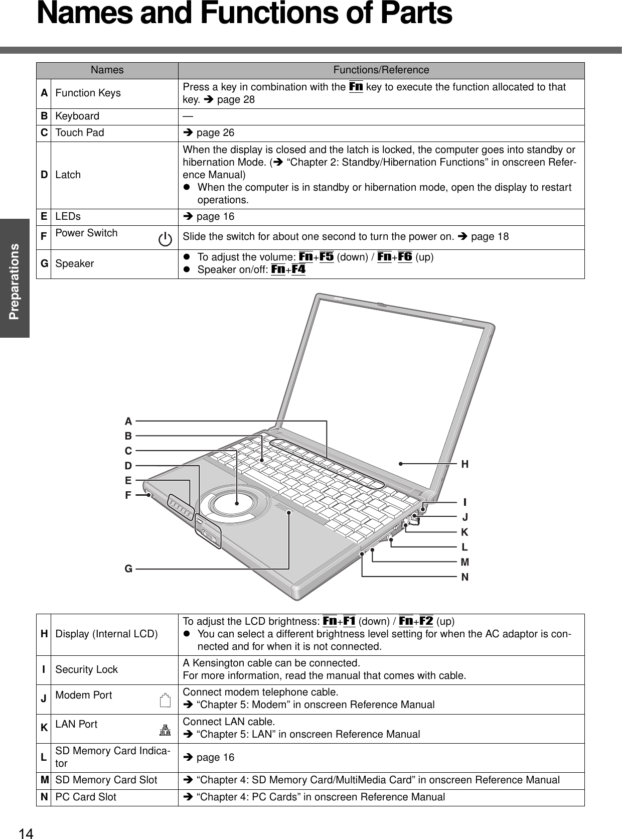 14PreparationsGetting StartedNames and Functions of PartsNames Functions/ReferenceAFunction Keys Press a key in combination with the Fn key to execute the function allocated to that key. Îpage 28BKeyboard —CTouch Pad Îpage 26DLatchWhen the display is closed and the latch is locked, the computer goes into standby or hibernation Mode. (Î “Chapter 2: Standby/Hibernation Functions” in onscreen Refer-ence Manual) zWhen the computer is in standby or hibernation mode, open the display to restart operations.ELEDs Îpage 16FPower Switch Slide the switch for about one second to turn the power on. Îpage 18GSpeaker zTo adjust the volume: Fn+F5 (down) / Fn+F6 (up)zSpeaker on/off: Fn+F4HDisplay (Internal LCD) To adjust the LCD brightness: Fn+F1 (down) / Fn+F2 (up)zYou can select a different brightness level setting for when the AC adaptor is con-nected and for when it is not connected.ISecurity Lock A Kensington cable can be connected.For more information, read the manual that comes with cable.JModem Port Connect modem telephone cable.Î “Chapter 5: Modem” in onscreen Reference ManualKLAN Port Connect LAN cable.Î “Chapter 5: LAN” in onscreen Reference ManualLSD Memory Card Indica-tor Îpage 16MSD Memory Card Slot Î “Chapter 4: SD Memory Card/MultiMedia Card” in onscreen Reference ManualNPC Card Slot Î “Chapter 4: PC Cards” in onscreen Reference Manual