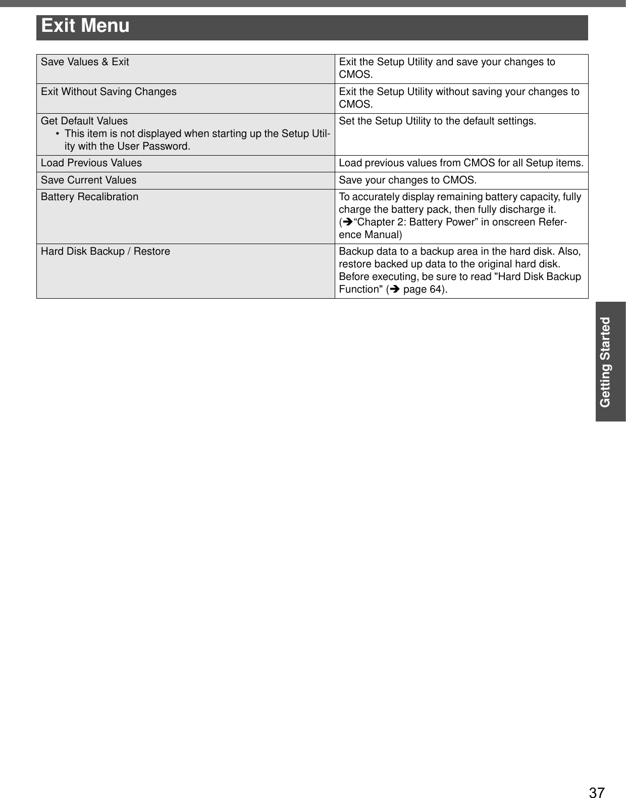 37Getting StartedExit MenuSave Values &amp; Exit Exit the Setup Utility and save your changes to CMOS.Exit Without Saving Changes Exit the Setup Utility without saving your changes to CMOS.Get Default Values• This item is not displayed when starting up the Setup Util-ity with the User Password.Set the Setup Utility to the default settings.Load Previous Values Load previous values from CMOS for all Setup items.Save Current Values Save your changes to CMOS.Battery Recalibration To accurately display remaining battery capacity, fully charge the battery pack, then fully discharge it. (Î“Chapter 2: Battery Power” in onscreen Refer-ence Manual)Hard Disk Backup / Restore Backup data to a backup area in the hard disk. Also, restore backed up data to the original hard disk. Before executing, be sure to read &quot;Hard Disk Backup Function&quot; (Îpage 64).
