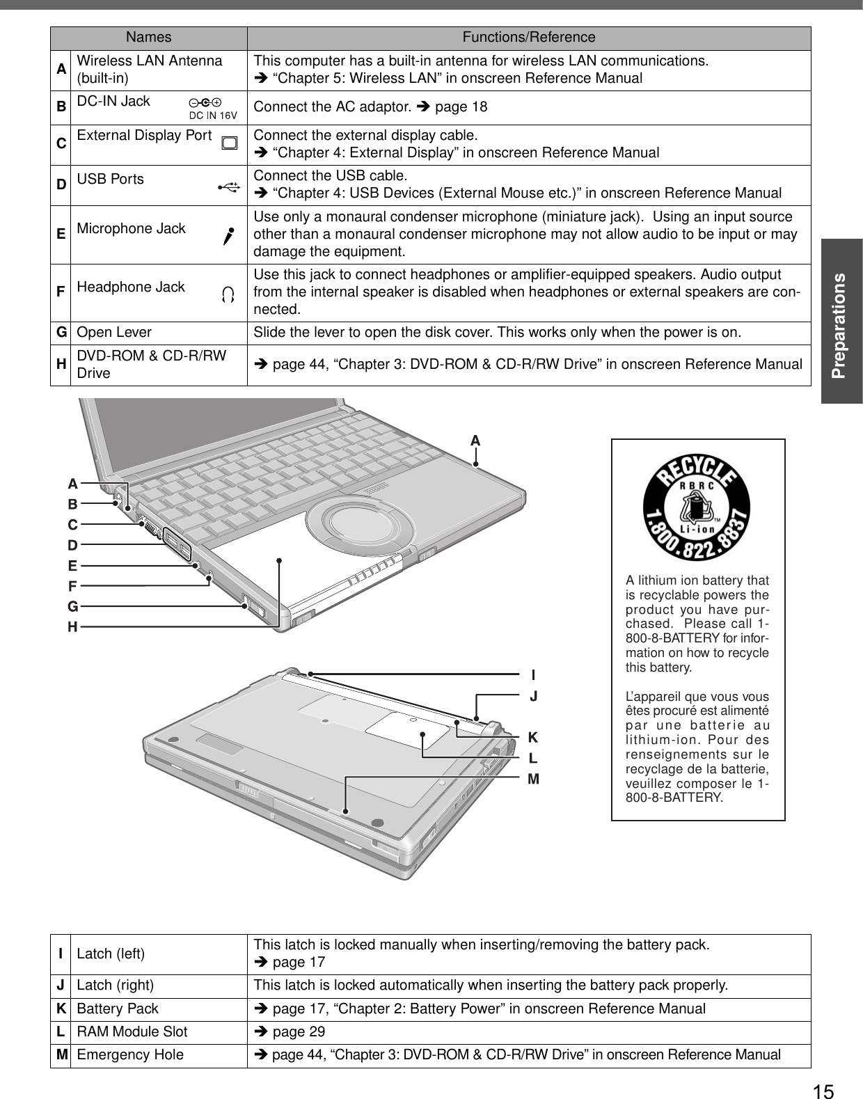 15PreparationsGetting StartedNames Functions/ReferenceAWireless LAN Antenna (built-in) This computer has a built-in antenna for wireless LAN communications.Î “Chapter 5: Wireless LAN” in onscreen Reference ManualBDC-IN Jack  Connect the AC adaptor. Îpage 18CExternal Display Port Connect the external display cable.Î “Chapter 4: External Display” in onscreen Reference ManualDUSB Ports Connect the USB cable.Î “Chapter 4: USB Devices (External Mouse etc.)” in onscreen Reference ManualEMicrophone Jack Use only a monaural condenser microphone (miniature jack).  Using an input source other than a monaural condenser microphone may not allow audio to be input or may damage the equipment.FHeadphone Jack Use this jack to connect headphones or amplifier-equipped speakers. Audio output from the internal speaker is disabled when headphones or external speakers are con-nected.GOpen Lever Slide the lever to open the disk cover. This works only when the power is on.HDVD-ROM &amp; CD-R/RW Drive Îpage 44, “Chapter 3: DVD-ROM &amp; CD-R/RW Drive” in onscreen Reference ManualA lithium ion battery thatis recyclable powers theproduct you have pur-chased.  Please call 1-800-8-BATTERY for infor-mation on how to recyclethis battery.L’appareil que vous vousêtes procuré est alimentépar une batterie aulithium-ion. Pour desrenseignements sur lerecyclage de la batterie,veuillez composer le 1-800-8-BATTERY.ILatch (left) This latch is locked manually when inserting/removing the battery pack.Îpage 17JLatch (right) This latch is locked automatically when inserting the battery pack properly.KBattery Pack Îpage 17, “Chapter 2: Battery Power” in onscreen Reference ManualLRAM Module Slot Îpage 29MEmergency Hole Îpage 44, “Chapter 3: DVD-ROM &amp; CD-R/RW Drive” in onscreen Reference Manual