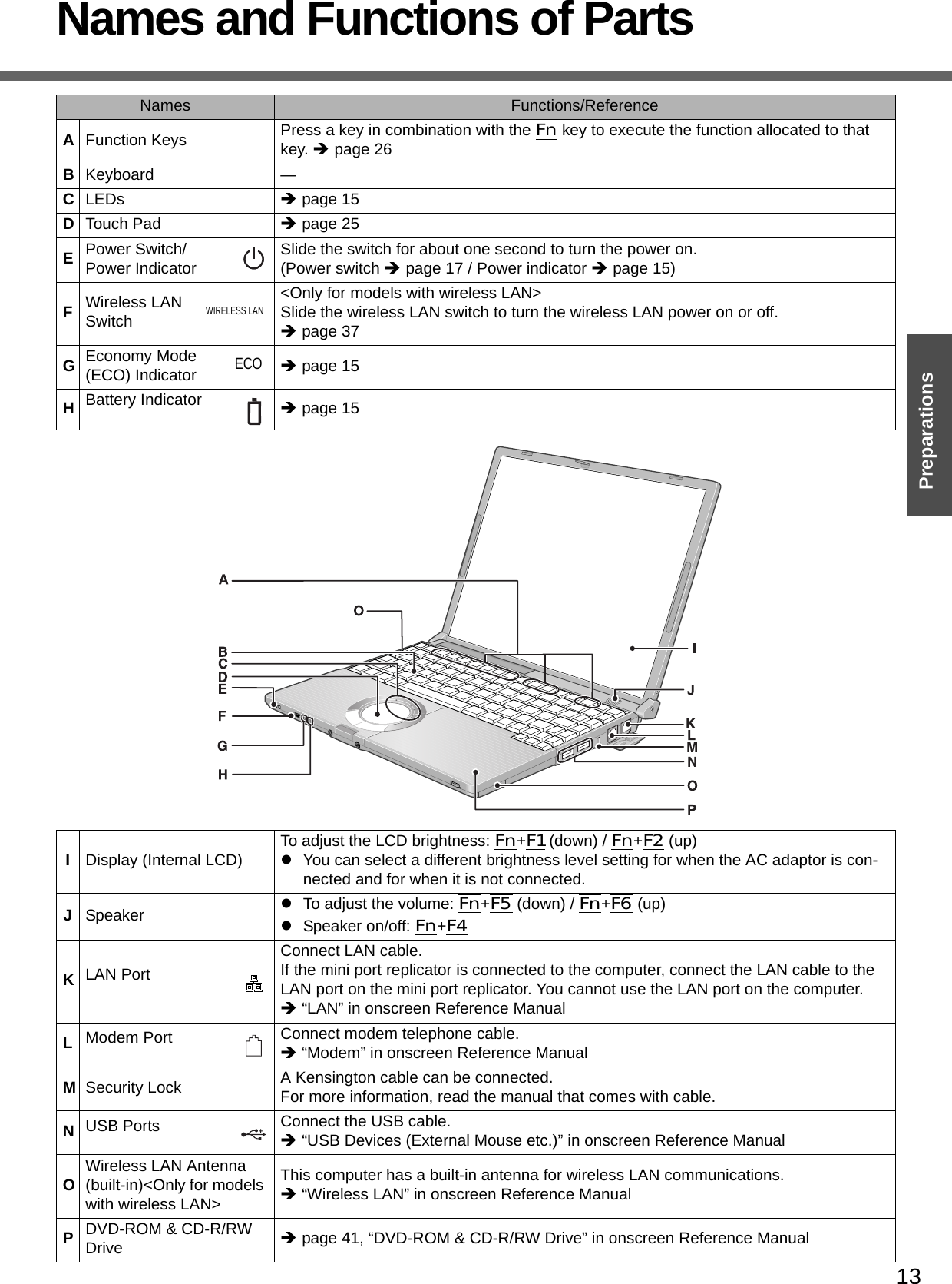 13PreparationsGetting StartedNames and Functions of PartsNames Functions/ReferenceAFunction Keys Press a key in combination with the Fn key to execute the function allocated to that key. Îpage 26BKeyboard —CLEDs Îpage 15DTouch Pad Îpage 25EPower Switch/Power Indicator Slide the switch for about one second to turn the power on.(Power switch Îpage 17 / Power indicator Îpage 15)FWireless LAN Switch&lt;Only for models with wireless LAN&gt;Slide the wireless LAN switch to turn the wireless LAN power on or off. Îpage 37GEconomy Mode (ECO) Indicator Îpage 15HBattery Indicator Îpage 15WIRELESS LANECOIDisplay (Internal LCD) To adjust the LCD brightness: Fn+F1 (down) / Fn+F2 (up)zYou can select a different brightness level setting for when the AC adaptor is con-nected and for when it is not connected.JSpeaker zTo adjust the volume: Fn+F5 (down) / Fn+F6 (up)zSpeaker on/off: Fn+F4KLAN PortConnect LAN cable.If the mini port replicator is connected to the computer, connect the LAN cable to the LAN port on the mini port replicator. You cannot use the LAN port on the computer. Î “LAN” in onscreen Reference ManualLModem Port Connect modem telephone cable.Î “Modem” in onscreen Reference ManualMSecurity Lock A Kensington cable can be connected.For more information, read the manual that comes with cable.NUSB Ports Connect the USB cable.Î “USB Devices (External Mouse etc.)” in onscreen Reference ManualOWireless LAN Antenna (built-in)&lt;Only for models with wireless LAN&gt;This computer has a built-in antenna for wireless LAN communications.Î “Wireless LAN” in onscreen Reference ManualPDVD-ROM &amp; CD-R/RW Drive Îpage 41, “DVD-ROM &amp; CD-R/RW Drive” in onscreen Reference Manual