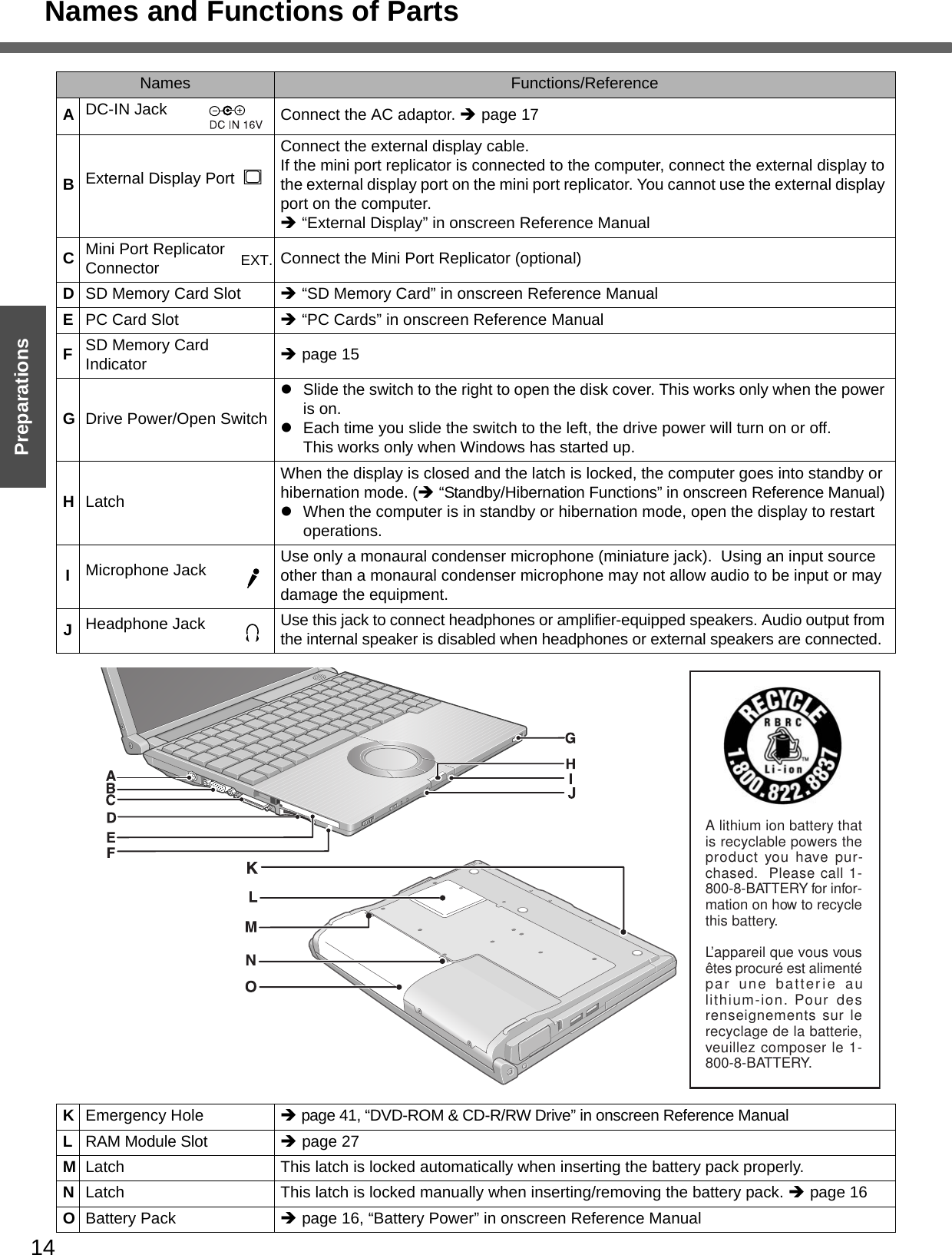 Names and Functions of Parts14Getting Started PreparationsNames Functions/ReferenceADC-IN Jack  Connect the AC adaptor. Îpage 17BExternal Display Port Connect the external display cable.If the mini port replicator is connected to the computer, connect the external display to the external display port on the mini port replicator. You cannot use the external display port on the computer. Î “External Display” in onscreen Reference ManualCMini Port Replicator Connector Connect the Mini Port Replicator (optional)DSD Memory Card Slot Î “SD Memory Card” in onscreen Reference ManualEPC Card Slot Î “PC Cards” in onscreen Reference ManualFSD Memory Card Indicator Îpage 15GDrive Power/Open SwitchzSlide the switch to the right to open the disk cover. This works only when the power is on.zEach time you slide the switch to the left, the drive power will turn on or off. This works only when Windows has started up.HLatchWhen the display is closed and the latch is locked, the computer goes into standby or hibernation mode. (Î “Standby/Hibernation Functions” in onscreen Reference Manual) zWhen the computer is in standby or hibernation mode, open the display to restart operations.IMicrophone Jack Use only a monaural condenser microphone (miniature jack).  Using an input source other than a monaural condenser microphone may not allow audio to be input or may damage the equipment.JHeadphone Jack Use this jack to connect headphones or amplifier-equipped speakers. Audio output from the internal speaker is disabled when headphones or external speakers are connected.EXT.A lithium ion battery thatis recyclable powers theproduct you have pur-chased.  Please call 1-800-8-BATTERY for infor-mation on how to recyclethis battery.L’appareil que vous vousêtes procuré est alimentépar une batterie aulithium-ion. Pour desrenseignements sur lerecyclage de la batterie,veuillez composer le 1-800-8-BATTERY.KEmergency Hole Îpage 41, “DVD-ROM &amp; CD-R/RW Drive” in onscreen Reference ManualLRAM Module Slot Îpage 27MLatch  This latch is locked automatically when inserting the battery pack properly.NLatch This latch is locked manually when inserting/removing the battery pack. Îpage 16OBattery Pack Îpage 16, “Battery Power” in onscreen Reference Manual