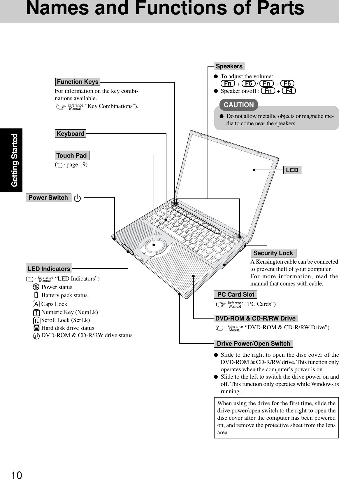 10Getting StartedNames and Functions of PartsFor information on the key combi-nations available. (    “Key Combinations”).KeyboardFunction Keys( page 19)Touch Pad(    “LED Indicators”)LED Indicators(    “PC Cards”)LCDPower SwitchPower statusBattery pack statusCaps LockNumeric Key (NumLk)Scroll Lock (ScrLk)Hard disk drive statusDVD-ROM &amp; CD-R/RW drive statusPC Card SlotA Kensington cable can be connectedto prevent theft of your computer.For more information, read themanual that comes with cable.To adjust the volume:  Fn   +   F5   /   Fn   +   F6Speaker on/off :   Fn   +   F4SpeakersCAUTIONDo not allow metallic objects or magnetic me-dia to come near the speakers.(    “DVD-ROM &amp; CD-R/RW Drive”)DVD-ROM &amp; CD-R/RW DriveDrive Power/Open SwitchSlide to the right to open the disc cover of theDVD-ROM &amp; CD-R/RW drive. This function onlyoperates when the computer’s power is on.Slide to the left to switch the drive power on andoff. This function only operates while Windows isrunning.Security LockWhen using the drive for the first time, slide thedrive power/open switch to the right to open thedisc cover after the computer has been poweredon, and remove the protective sheet from the lensarea.