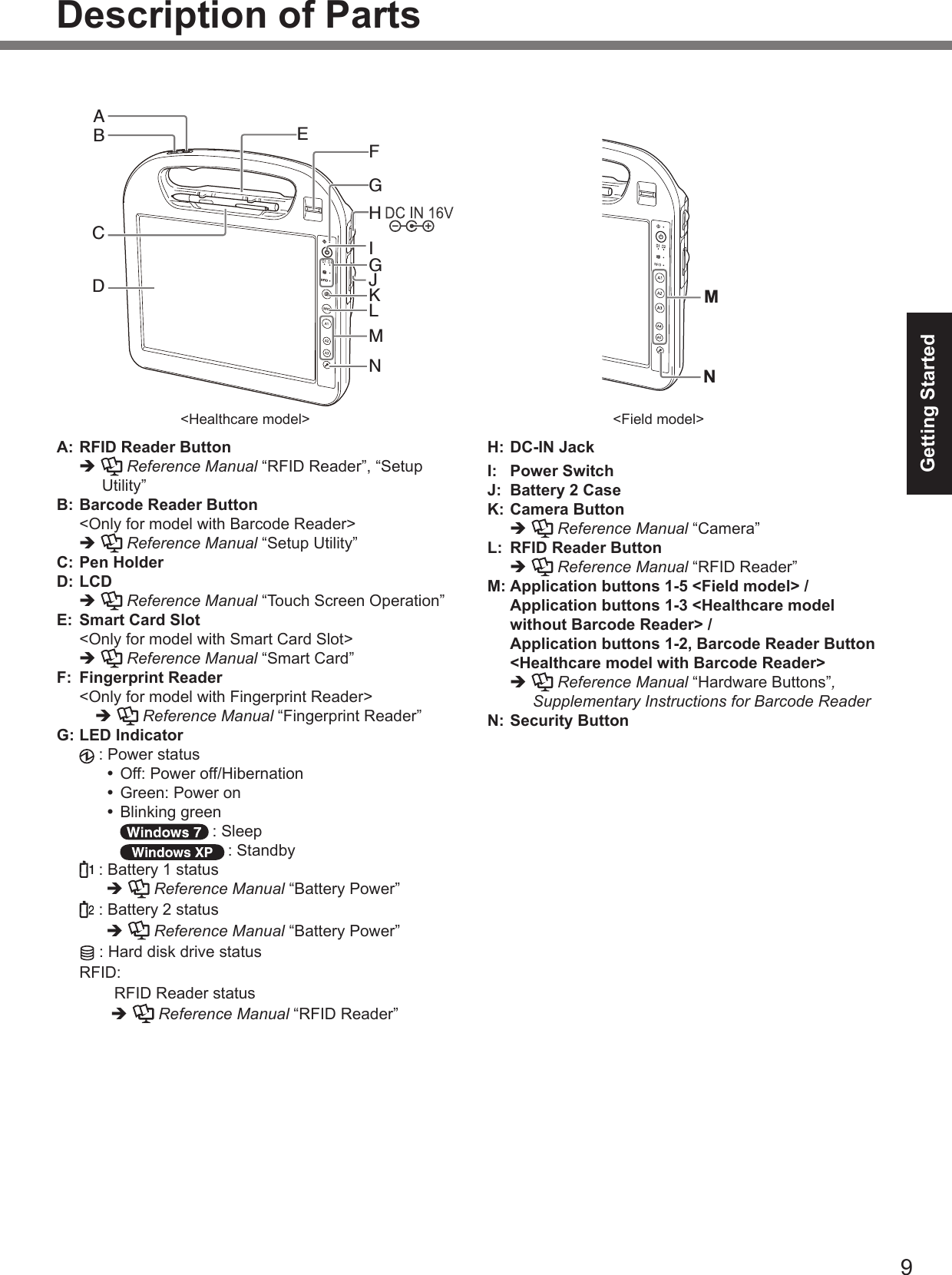 9Getting StartedBCDAMLKGFGJINHEA: RFID Reader Buttonè   Reference Manual “RFID Reader”, “Setup Utility”B: Barcode Reader Button&lt;Only for model with Barcode Reader&gt;è   Reference Manual “Setup Utility”C: Pen Holder D: LCDè   Reference Manual “Touch Screen Operation”E: Smart Card Slot&lt;Only for model with Smart Card Slot&gt;è   Reference Manual “Smart Card”F:  Fingerprint Reader&lt;Only for model with Fingerprint Reader&gt;è  Reference Manual “Fingerprint Reader”G: LED Indicator   : Power status Off: Power off/Hibernation Green: Power on Blinking green: Sleep: Standby 1 : Battery 1 statusè   Reference Manual “Battery Power”   : Battery 2 statusè  Reference Manual “Battery Power” : Hard disk drive statusRFID:    RFID Reader statusè   Reference Manual “RFID Reader”H: DC-IN JackI:  Power SwitchJ:  Battery 2 CaseK: Camera Buttonè  Reference Manual “Camera”L:  RFID Reader Buttonè   Reference Manual “RFID Reader”M:  Application buttons 1-5 &lt;Field model&gt; / Application buttons 1-3 &lt;Healthcare model without Barcode Reader&gt; /  Application buttons 1-2, Barcode Reader Button &lt;Healthcare model with Barcode Reader&gt;è   Reference Manual “Hardware Buttons”, Supplementary Instructions for Barcode ReaderN: Security ButtonDescription of PartsMN&lt;Healthcare model&gt; &lt;Field model&gt;