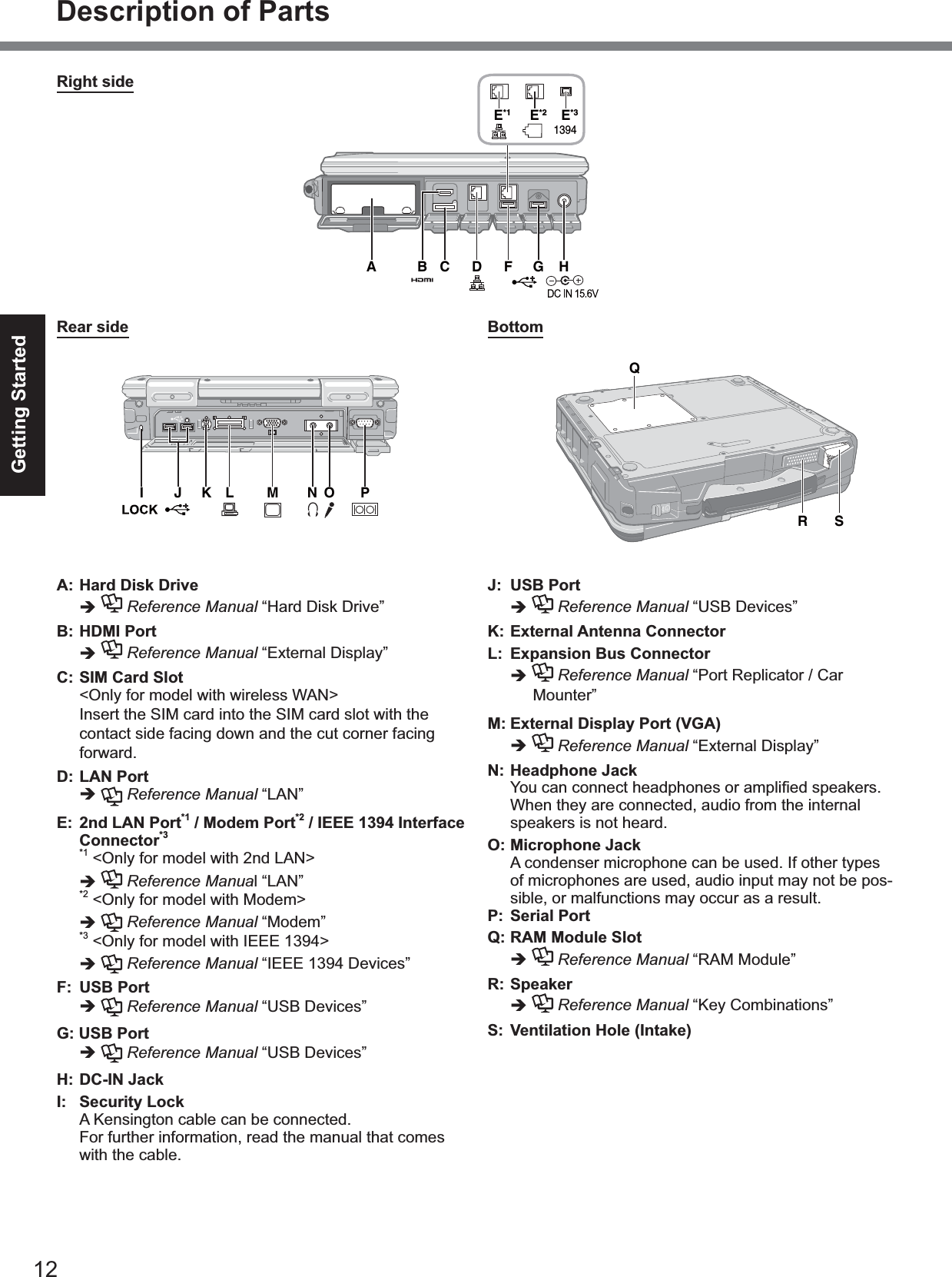 12Getting StartedRight sideD HE*1 E*2 E*3FGA CB1394IJ L MNOPKQR SRear side BottomA: Hard Disk DriveReference Manual “Hard Disk Drive”B: HDMI PortReference Manual “External Display”C: SIM Card Slot&lt;Only for model with wireless WAN&gt;Insert the SIM card into the SIM card slot with thecontact side facing down and the cut corner facingforward.D: LAN PortReference Manual “LAN”E: 2nd LAN Port*1 / Modem Port*2 / IEEE 1394 Interface Connector*3*1 &lt;Only for model with 2nd LAN&gt;Reference Manual “LAN”*2 &lt;Only for model with Modem&gt;Reference Manual “Modem”*3 &lt;Only for model with IEEE 1394&gt;Reference Manual “IEEE 1394 Devices”F: USB PortReference Manual “USB Devices”G: USB PortReference Manual “USB Devices”H: DC-IN JackI: Security LockA Kensington cable can be connected.For further information, read the manual that comeswith the cable.J: USB PortReference Manual “USB Devices”K: External Antenna ConnectorL: Expansion Bus ConnectorReference Manual “Port Replicator / CarMounter”M: External Display Port (VGA)Reference Manual “External Display”N: Headphone Jack  You can connect headphones or ampliﬁed speakers. When they are connected, audio from the internalspeakers is not heard.O: Microphone JackA condenser microphone can be used. If other typesof microphones are used, audio input may not be pos-sible, or malfunctions may occur as a result.P: Serial PortQ: RAM Module SlotReference Manual “RAM Module”R: SpeakerReference Manual “Key Combinations”S: Ventilation Hole (Intake)Description of Parts