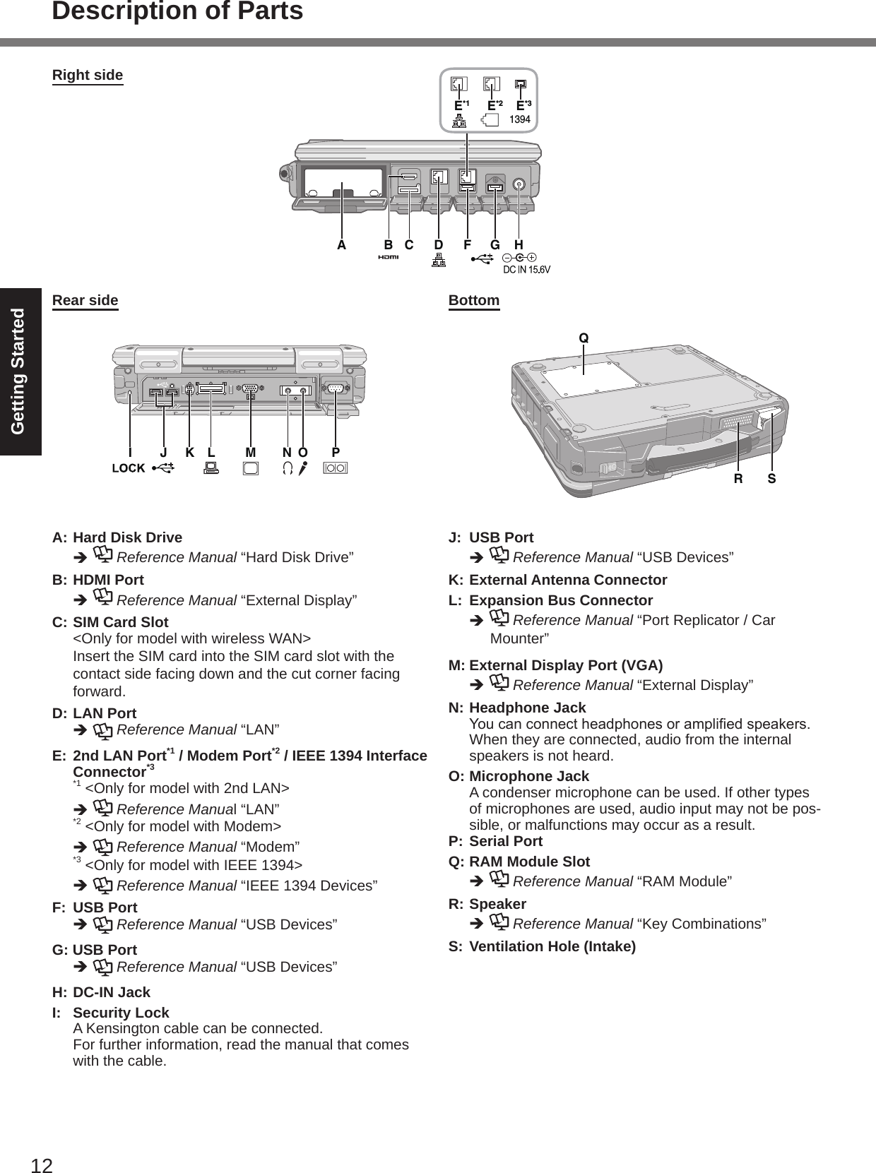 12Getting StartedRight sideD HE*1 E*2 E*3F GA CB1394I J L M N O PKQR SRear side BottomA: Hard Disk Driveè   Reference Manual “Hard Disk Drive”B: HDMI Portè   Reference Manual “External Display”C: SIM Card Slot  &lt;Only for model with wireless WAN&gt;  Insert the SIM card into the SIM card slot with the contact side facing down and the cut corner facing forward.D: LAN Portè   Reference Manual “LAN”E: 2nd LAN Port*1 / Modem Port*2 / IEEE 1394 Interface Connector*3 *1 &lt;Only for model with 2nd LAN&gt;è   Reference Manual “LAN” *2 &lt;Only for model with Modem&gt;è   Reference Manual “Modem” *3 &lt;Only for model with IEEE 1394&gt;è   Reference Manual “IEEE 1394 Devices”F:  USB Portè   Reference Manual “USB Devices”G: USB Portè   Reference Manual “USB Devices”H: DC-IN JackI:  Security Lock  A Kensington cable can be connected.  For further information, read the manual that comes with the cable.J:  USB Portè   Reference Manual “USB Devices”K: External Antenna ConnectorL:  Expansion Bus Connectorè   Reference Manual “Port Replicator / Car  Mounter”M: External Display Port (VGA)è   Reference Manual “External Display”N: Headphone Jack Youcanconnectheadphonesorampliedspeakers.When they are connected, audio from the internal speakers is not heard.O: Microphone Jack  A condenser microphone can be used. If other types of microphones are used, audio input may not be pos-sible, or malfunctions may occur as a result. P: Serial PortQ: RAM Module Slotè   Reference Manual “RAM Module”R: Speakerè   Reference Manual “Key Combinations”S: Ventilation Hole (Intake)Description of Parts