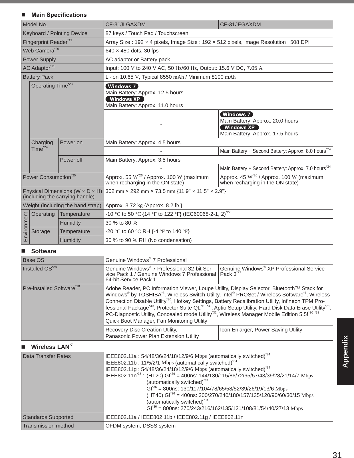 31Appendixn  Main SpecicationsModel No. CF-31JLGAXDM CF-31JEGAXDMKeyboard / Pointing Device 87 keys / Touch Pad / TouchscreenFingerprint Reader*19 Array Size : 192 × 4 pixels, Image Size : 192 × 512 pixels, Image Resolution : 508 DPIWeb Camera*20 640 × 480 dots, 30 fpsPower Supply AC adaptor or Battery packAC Adaptor*21 Input: 100 V to 240 V AC, 50 Hz/60 Hz, Output: 15.6 V DC, 7.05 ABattery Pack Li-ion 10.65 V, Typical 8550 mAh / Minimum 8100 mAhOperating Time*23Main Battery: Approx. 12.5 hoursMain Battery: Approx. 11.0 hours-Main Battery: Approx. 20.0 hoursMain Battery: Approx. 17.5 hoursCharging Time*24 Power on Main Battery: Approx. 4.5 hours-Main Battery + Second Battery: Approx. 8.0 hours*24Power off Main Battery: Approx. 3.5 hours-Main Battery + Second Battery: Approx. 7.0 hours*24Power Consumption*25 Approx. 55 W*26 / Approx. 100 W (maximum when recharging in the ON state) Approx. 45 W*26 / Approx. 100 W (maximum when recharging in the ON state)Physical Dimensions (W × D × H)(including the carrying handle) 302 mm × 292 mm × 73.5 mm {11.9&quot; × 11.5&quot; × 2.9&quot;}Weight (including the hand strap) Approx. 3.72 kg {Approx. 8.2 lb.}EnvironmentOperating Temperature -10 °C to 50 °C {14 °F to 122 °F} (IEC60068-2-1, 2)*27Humidity 30 % to 80 %Storage Temperature -20 °C to 60 °C RH {-4 °F to 140 °F}Humidity 30 % to 90 % RH (No condensation)n  SoftwareBase OS Genuine Windows® 7 ProfessionalInstalled OS*28 Genuine Windows® 7 Professional 32-bit Ser-vice Pack 1 / Genuine Windows 7 Professional64-bit Service Pack 1Genuine Windows® XP Professional ServicePack 3*29Pre-installed Software*28 Adobe Reader, PC Information Viewer, Loupe Utility, Display Selector, Bluetooth™ Stack for Windows® by TOSHIBA*8, Wireless Switch Utility, Intel® PROSet / Wireless Software*7, Wireless Connection Disable Utility*30,HotkeySettings,BatteryRecalibrationUtility,InneonTPMPro-fessional Package*30, Protector Suite QL*19 *30, Aptio Setup Utility, Hard Disk Data Erase Utility*31, PC-Diagnostic Utility, Concealed mode Utility*32, Wireless Manager Mobile Edition 5.5f *30 *33, Quick Boot Manager, Fan Monitoring UtilityRecovery Disc Creation Utility, Panasonic Power Plan Extension Utility Icon Enlarger, Power Saving Utilityn  Wireless LAN*7Data Transfer Rates IEEE802.11a : 54/48/36/24/18/12/9/6 Mbps (automatically switched)*34IEEE802.11b : 11/5/2/1 Mbps (automatically switched)*34IEEE802.11g : 54/48/36/24/18/12/9/6 Mbps (automatically switched)*34IEEE802.11n*35 : (HT20) GI*36 = 400ns: 144/130/115/86/72/65/57/43/39/28/21/14/7 Mbps   (automatically switched)*34  GI*36 = 800ns: 130/117/104/78/65/58/52/39/26/19/13/6 Mbps  (HT40) GI*36 = 400ns: 300/270/240/180/157/135/120/90/60/30/15 Mbps   (automatically switched)*34  GI*36 = 800ns: 270/243/216/162/135/121/108/81/54/40/27/13 MbpsStandards Supported IEEE802.11a / IEEE802.11b / IEEE802.11g / IEEE802.11nTransmission method OFDM system, DSSS system