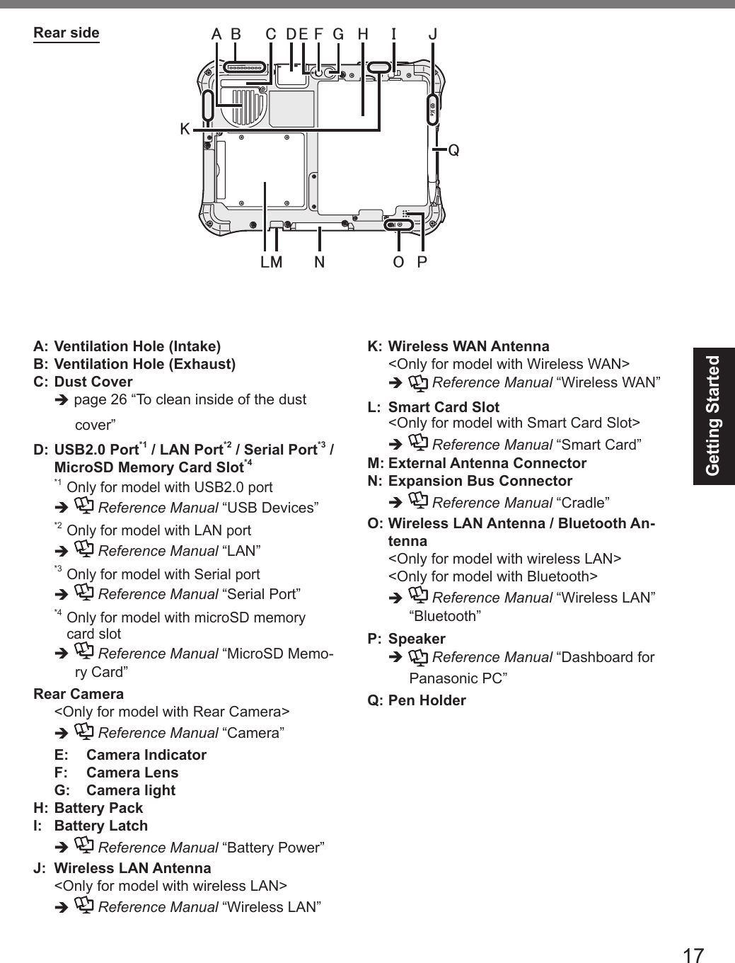 17Getting StartedA: Ventilation Hole (Intake)B: Ventilation Hole (Exhaust)C: Dust Coverè page 26 “To clean inside of the dust cover” D:   USB2.0  Port*1 / LAN Port*2 / Serial Port*3 / MicroSD Memory Card Slot*4*1 Only for model with USB2.0 portè  Reference Manual “USB Devices”*2 Only for model with LAN portè  Reference Manual “LAN”*3 Only for model with Serial portè  Reference Manual “Serial Port”*4 Only for model with microSD memory card slotè  Reference Manual “MicroSD Memo-ry Card”Rear Camera  &lt;Only for model with Rear Camera&gt;è  Reference Manual “Camera” E:  Camera IndicatorF:  Camera LensG:  Camera lightH: Battery PackI:  Battery Latchè  Reference Manual “Battery Power”J:   Wireless  LAN  Antenna  &lt;Only for model with wireless LAN&gt;è  Reference Manual “Wireless LAN”K: Wireless WAN Antenna  &lt;Only for model with Wireless WAN&gt;è  Reference Manual “Wireless WAN”L:  Smart Card Slot  &lt;Only for model with Smart Card Slot&gt;è  Reference Manual “Smart Card”M: External Antenna ConnectorN: Expansion Bus Connectorè  Reference Manual “Cradle”O:  Wireless LAN Antenna / Bluetooth An-tenna  &lt;Only for model with wireless LAN&gt;  &lt;Only for model with Bluetooth&gt;è  Reference Manual “Wireless LAN” “Bluetooth”P: Speakerè  Reference Manual “Dashboard for Panasonic PC”Q: Pen Holder㪨㪘㪙 㪛㪚㪝㪜㪟㪠㪞㪡㪢㪣㪥 㪦㪧㪤Rear sideDFQW5716ZAT_FZ-G1mk1_8_7_OI_M.indb   17 2013/01/11   18:51:56