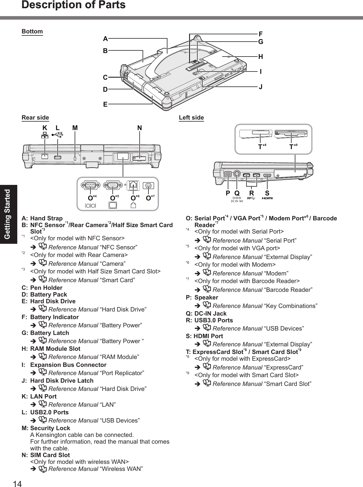 Getting StartedDescription of PartsBottomA: Hand StrapB:  NFC Sensor*1/Rear Camera*2/Half Size Smart Card Slot*3 è Reference Manual è Reference Manual è Reference ManualC: Pen HolderD: Battery PackE: Hard Disk Driveè Reference ManualF:  Battery Indicatorè Reference ManualG: Battery Latch  è Reference ManualH: RAM Module Slotè Reference ManualI:  Expansion Bus Connectorè Reference ManualJ:  Hard Disk Drive Latchè Reference ManualK: LAN Portè Reference ManualL:  USB2.0 Portsè Reference ManualM: Security Lock  N: SIM Card Slot è Reference ManualO:  Serial Port*4 / VGA Port*5 / Modem Port*6 / Barcode Reader*7 è Reference Manual è Reference Manual è Reference Manual è Reference ManualP: Speaker è Reference ManualQ: DC-IN JackR: USB3.0 Portsè Reference ManualS: HDMI Portè Reference ManualT: ExpressCard Slot*8 / Smart Card Slot*9 è Reference Manual è Reference ManualDescription of PartsR SQP*9T*8TRear sideO*4*5K L NMO*6O*7OLeft sideFGHIJEDCAB
