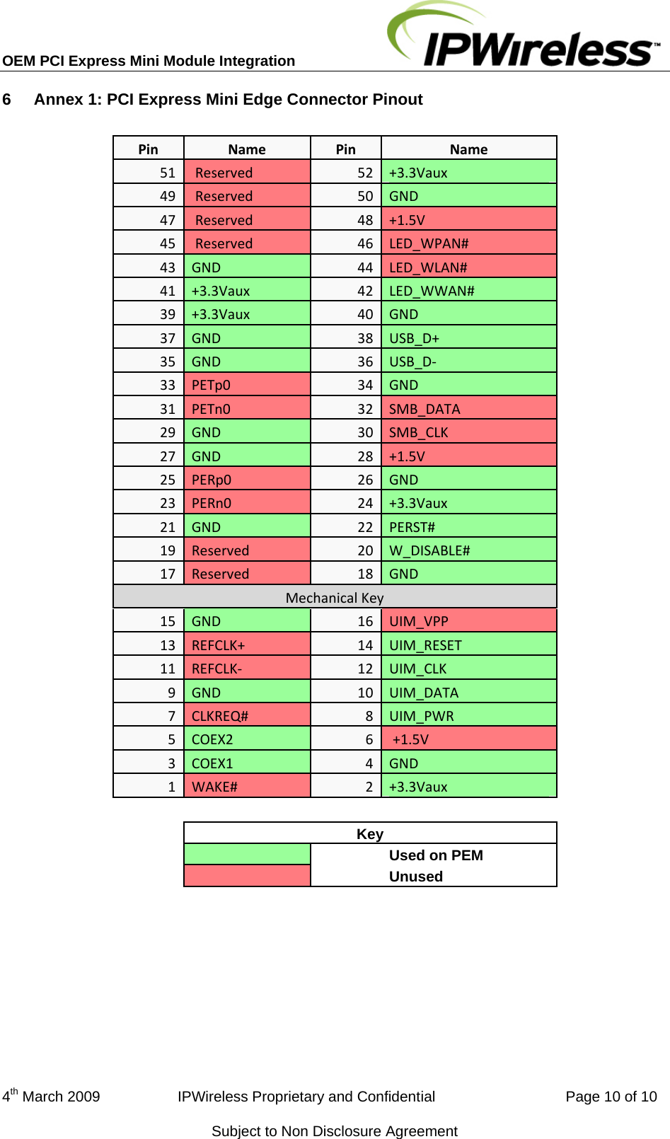 OEM PCI Express Mini Module Integration     4th March 2009                   IPWireless Proprietary and Confidential                                Page 10 of 10 Subject to Non Disclosure Agreement 6  Annex 1: PCI Express Mini Edge Connector Pinout PinNamePinName51 Reserved52 +3.3Vaux49 Reserved50 GND47 Reserved48 +1.5V45 Reserved46 LED_WPAN#43GND44 LED_WLAN#41+3.3Vaux42 LED_WWAN#39+3.3Vaux40 GND37GND38 USB_D+35GND36 USB_D‐33PETp034 GND31PETn032 SMB_DATA29GND30 SMB_CLK27GND28 +1.5V25PERp026 GND23PERn024 +3.3Vaux21GND22 PERST#19Reserved20 W_DISABLE#17Reserved18 GNDMechanicalKey15GND16 UIM_VPP13REFCLK+14 UIM_RESET11REFCLK‐ 12 UIM_CLK9GND10 UIM_DATA7CLKREQ#8UIM_PWR5COEX26+1.5V3COEX14GND1WAKE#2+3.3Vaux  Key       Used on PEM        Unused  