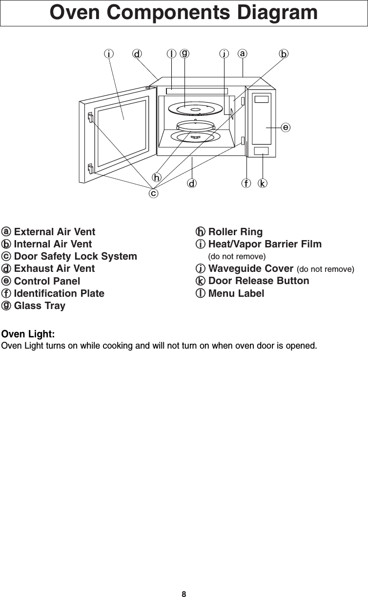 8Oven Components DiagramaaExternal Air VentbbInternal Air VentccDoor Safety Lock SystemddExhaust Air VenteeControl PanelffIdentification Plate ggGlass TrayhhRoller RingiiHeat/Vapor Barrier Film(do not remove)jjWaveguide Cover (do not remove)kkDoor Release ButtonllMenu Labelid gl j abed f khcOven Light:Oven Light turns on while cooking and will not turn on when oven door is opened.F00037D10AP  2005.03.03  14:43  Page 10