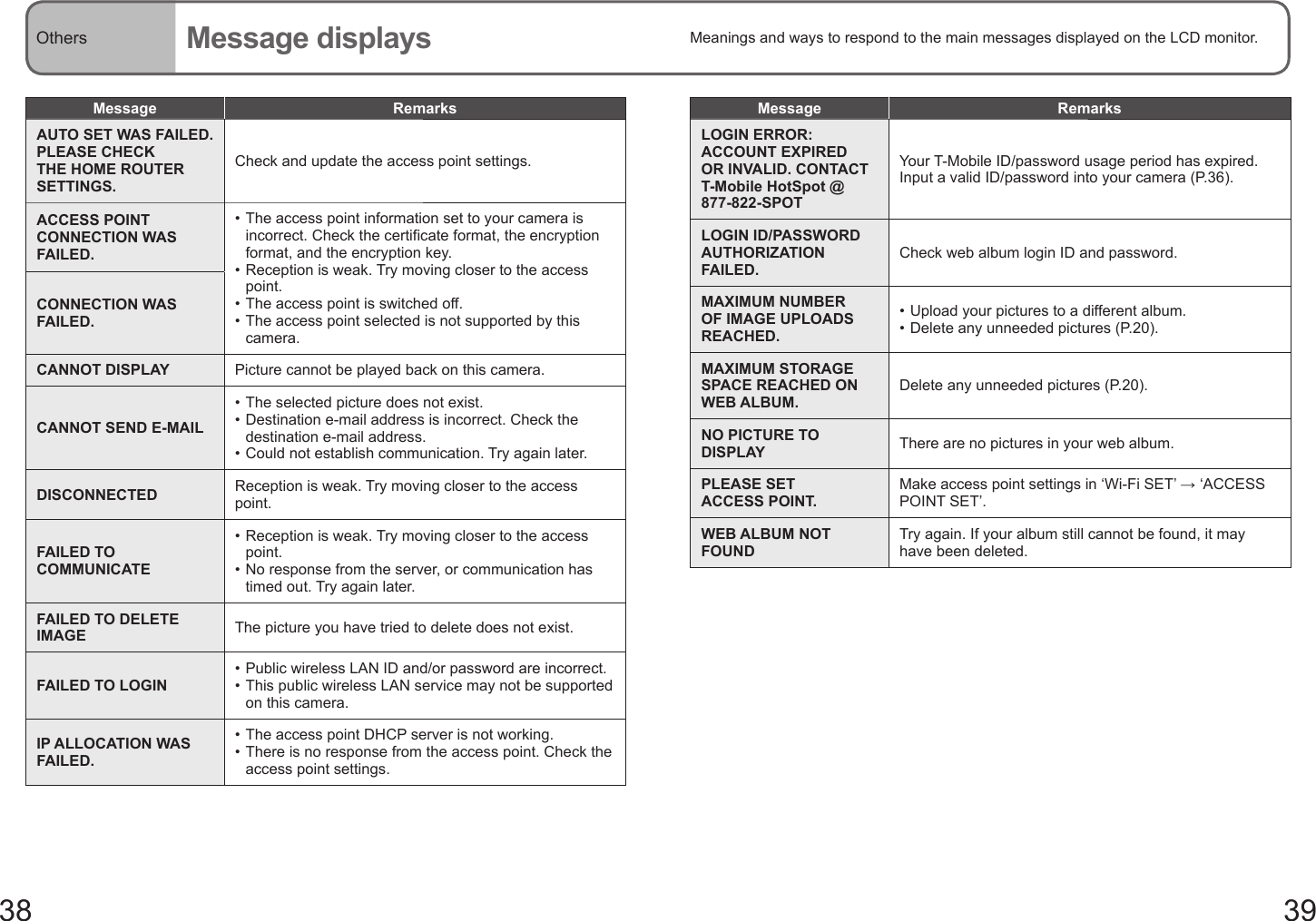 38 39Others Message displays Meanings and ways to respond to the main messages displayed on the LCD monitor.Message RemarksAUTO SET WAS FAILED. PLEASE CHECK THE HOME ROUTER SETTINGS.Check and update the access point settings.ACCESS POINT CONNECTION WAS FAILED.•  The access point information set to your camera is incorrect. Check the certificate format, the encryption format, and the encryption key.•  Reception is weak. Try moving closer to the access point.•  The access point is switched off.•  The access point selected is not supported by this camera.CONNECTION WAS FAILED.CANNOT DISPLAY Picture cannot be played back on this camera.CANNOT SEND E-MAIL•  The selected picture does not exist.•  Destination e-mail address is incorrect. Check the destination e-mail address.•  Could not establish communication. Try again later.DISCONNECTED Reception is weak. Try moving closer to the access point.FAILED TO COMMUNICATE•  Reception is weak. Try moving closer to the access point.•  No response from the server, or communication has timed out. Try again later.FAILED TO DELETE IMAGE The picture you have tried to delete does not exist.FAILED TO LOGIN•  Public wireless LAN ID and/or password are incorrect.•  This public wireless LAN service may not be supported on this camera.IP ALLOCATION WAS FAILED.•  The access point DHCP server is not working.•  There is no response from the access point. Check the access point settings.Message RemarksLOGIN ERROR: ACCOUNT EXPIRED OR INVALID. CONTACT T-Mobile HotSpot @ 877-822-SPOTYour T-Mobile ID/password usage period has expired. Input a valid ID/password into your camera (P.36).LOGIN ID/PASSWORD AUTHORIZATION FAILED.Check web album login ID and password.MAXIMUM NUMBER OF IMAGE UPLOADS REACHED.•  Upload your pictures to a different album.•  Delete any unneeded pictures (P.20).MAXIMUM STORAGE SPACE REACHED ON WEB ALBUM.Delete any unneeded pictures (P.20).NO PICTURE TO DISPLAY There are no pictures in your web album.PLEASE SETACCESS POINT.Make access point settings in ‘Wi-Fi SET’ → ‘ACCESS POINT SET’.WEB ALBUM NOT FOUNDTry again. If your album still cannot be found, it may have been deleted.