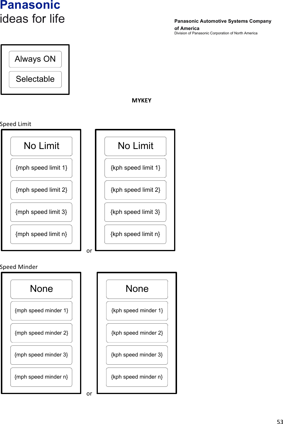 Panasonic ideas for life      Panasonic Automotive Systems Company of America Division of Panasonic Corporation of North America !53!!Always ONSelectable!MYKEY&amp;!Speed!Limit!No Limit{mph speed limit 1}{mph speed limit 2}{mph speed limit 3}{mph speed limit n}!!or!No Limit{kph speed limit 1}{kph speed limit 2}{kph speed limit 3}{kph speed limit n}!!Speed!Minder!None{mph speed minder 1}{mph speed minder 2}{mph speed minder 3}{mph speed minder n}!!or!!None{kph speed minder 1}{kph speed minder 2}{kph speed minder 3}{kph speed minder n}!!!