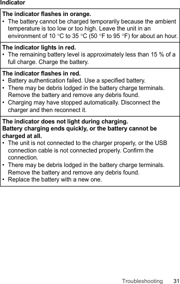 31TroubleshootingIndicatorThe indicator flashes in orange.• The battery cannot be charged temporarily because the ambient temperature is too low or too high. Leave the unit in an environment of 10 °C to 35 °C (50 °F to 95 °F) for about an hour.The indicator lights in red.• The remaining battery level is approximately less than 15 % of a full charge. Charge the battery.The indicator flashes in red.• Battery authentication failed. Use a specified battery.• There may be debris lodged in the battery charge terminals. Remove the battery and remove any debris found.• Charging may have stopped automatically. Disconnect the charger and then reconnect it.The indicator does not light during charging.Battery charging ends quickly, or the battery cannot be charged at all.• The unit is not connected to the charger properly, or the USB connection cable is not connected properly. Confirm the connection.• There may be debris lodged in the battery charge terminals. Remove the battery and remove any debris found.• Replace the battery with a new one.