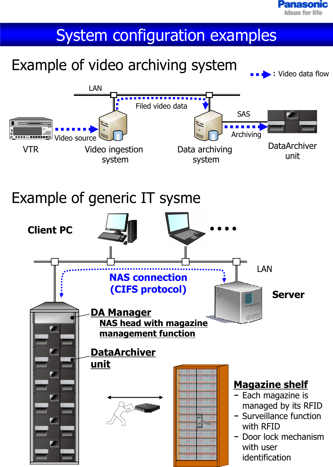 System configuration examplesNAS connection(CIFS protocol)Magazine shelf-Each magazine is managed by its RFID-Surveillance function with RFID-Door lock mechanism with user identificationLANDA ManagerNAS head with magazine management functionDataArchiver unit Client PCExample of generic IT sysmeServerArchivingVideo sourceVTR Video ingestionsystemData archiving systemLANSASFiled video dataDataArchiver unit Example of video archiving system ：Video data flow