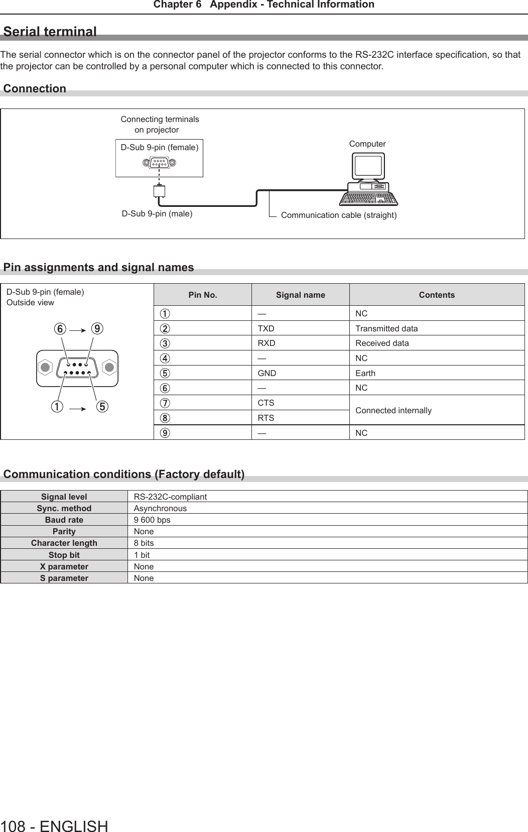 Serial terminalThe serial connector which is on the connector panel of the projector conforms to the RS-232C interface specication, so that the projector can be controlled by a personal computer which is connected to this connector.ConnectionConnecting terminals        on projectorD-Sub 9-pin (female) ComputerD-Sub 9-pin (male) Communication cable (straight)Pin assignments and signal namesD-Sub 9-pin (female)Outside view Pin No. Signal name Contents—NCTXD Transmitted dataRXD Received data—NCGND Earth—NCCTS Connected internallyRTS—NCCommunication conditions (Factory default)Signal level RS-232C-compliantSync. method AsynchronousBaud rate 9 600 bpsParity NoneCharacter length 8 bitsStop bit 1 bitX parameter NoneS parameter None108 - ENGLISHChapter 6   Appendix - Technical Information