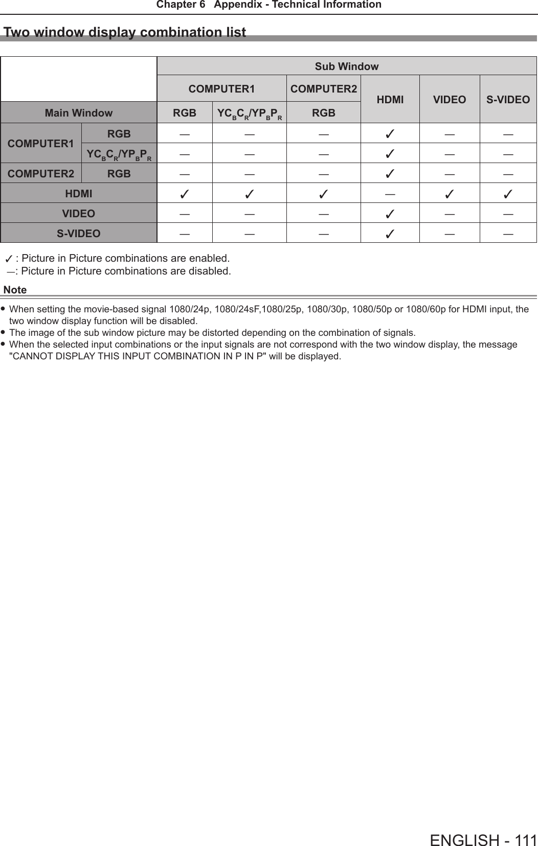Two window display combination listSub WindowCOMPUTER1 COMPUTER2HDMI VIDEO S-VIDEOMain Window RGB YCBCR/YPBPRRGBCOMPUTER1 RGB ― ― ― l― ―YCBCR/YPBPR― ― ― l― ―COMPUTER2 RGB ― ― ― l― ―HDMI l l l ―l lVIDEO ― ― ― l― ―S-VIDEO ― ― ― l― ― l : Picture in Picture combinations are enabled. ―: Picture in Picture combinations are disabled.Note fWhen setting the movie-based signal 1080/24p, 1080/24sF,1080/25p, 1080/30p, 1080/50p or 1080/60p for HDMI input, the two window display function will be disabled. fThe image of the sub window picture may be distorted depending on the combination of signals. fWhen the selected input combinations or the input signals are not correspond with the two window display, the message &quot;CANNOT DISPLAY THIS INPUT COMBINATION IN P IN P&quot; will be displayed.ENGLISH - 111Chapter 6   Appendix - Technical Information