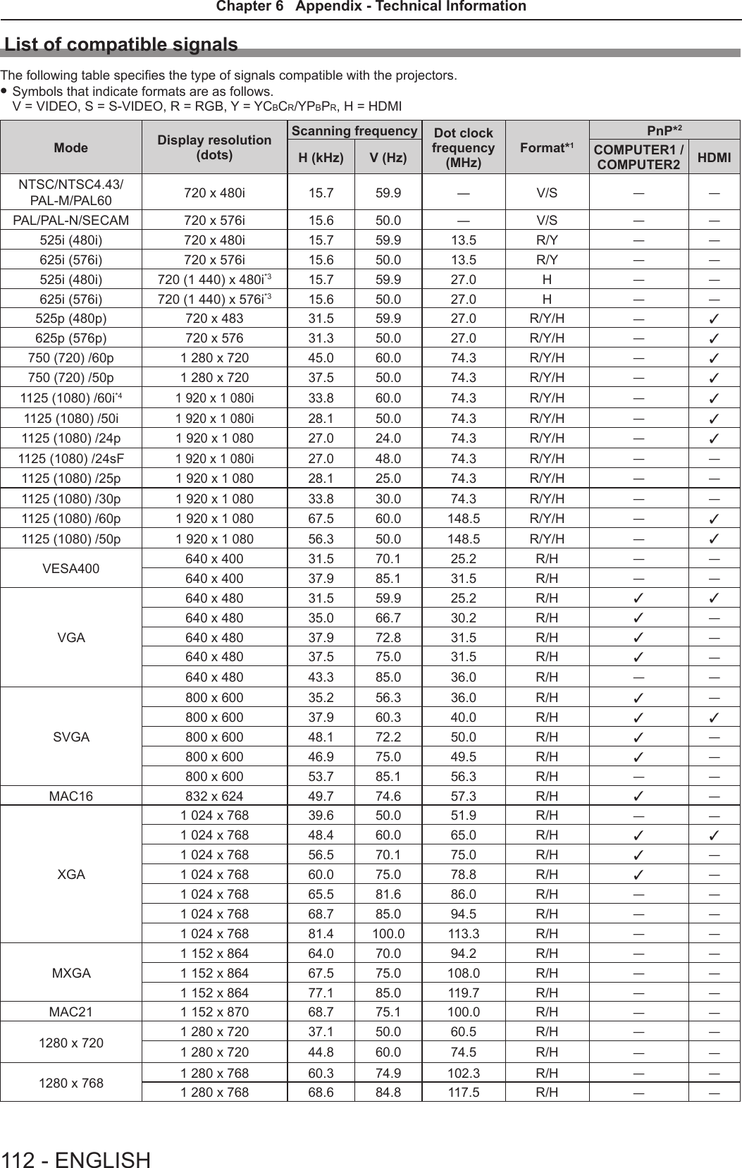 List of compatible signalsThe following table species the type of signals compatible with the projectors. fSymbols that indicate formats are as follows. V = VIDEO, S = S-VIDEO, R = RGB, Y = YCBCR/YPBPR, H = HDMIMode Display resolution(dots)Scanning frequency Dot clock frequency (MHz)Format*1PnP*2H (kHz) V (Hz) COMPUTER1 /COMPUTER2 HDMINTSC/NTSC4.43/PAL-M/PAL60 720 x 480i 15.7 59.9 ― V/S ― ―PAL/PAL-N/SECAM 720 x 576i 15.6 50.0 ― V/S ― ―525i (480i) 720 x 480i 15.7 59.9 13.5 R/Y ― ―625i (576i) 720 x 576i 15.6 50.0 13.5 R/Y ― ―525i (480i) 720 (1 440) x 480i*3 15.7 59.9 27.0 H ― ―625i (576i) 720 (1 440) x 576i*3 15.6 50.0 27.0 H ― ―525p (480p) 720 x 483 31.5 59.9 27.0 R/Y/H ―l625p (576p) 720 x 576 31.3 50.0 27.0 R/Y/H ―l750 (720) /60p 1 280 x 720 45.0 60.0 74.3 R/Y/H ―l750 (720) /50p 1 280 x 720 37.5 50.0 74.3 R/Y/H ―l1125 (1080) /60i*41 920 x 1 080i33.8 60.0 74.3 R/Y/H ―l1125 (1080) /50i1 920 x 1 080i28.1 50.0 74.3 R/Y/H ―l1125 (1080) /24p1 920 x 1 08027.0 24.0 74.3 R/Y/H ―l1125 (1080) /24sF1 920 x 1 080i27.0 48.0 74.3 R/Y/H ― ―1125 (1080) /25p1 920 x 1 08028.1 25.0 74.3 R/Y/H ― ―1125 (1080) /30p1 920 x 1 08033.8 30.0 74.3 R/Y/H ― ―1125 (1080) /60p1 920 x 1 08067.5 60.0 148.5 R/Y/H ―l1125 (1080) /50p1 920 x 1 08056.3 50.0 148.5 R/Y/H ―lVESA400 640 x 400 31.5 70.1 25.2 R/H ― ―640 x 400 37.9 85.1 31.5 R/H ― ―VGA640 x 480 31.5 59.9 25.2 R/H l l640 x 480 35.0 66.7 30.2 R/H l―640 x 480 37.9 72.8 31.5 R/H l―640 x 480 37.5 75.0 31.5 R/H l―640 x 480 43.3 85.0 36.0 R/H ― ―SVGA800 x 600 35.2 56.3 36.0 R/H l―800 x 600 37.9 60.3 40.0 R/H l l800 x 600 48.1 72.2 50.0 R/H l―800 x 600 46.9 75.0 49.5 R/H l―800 x 600 53.7 85.1 56.3 R/H ― ―MAC16 832 x 624 49.7 74.6 57.3 R/H l―XGA1 024 x 768 39.6 50.0 51.9 R/H ― ―1 024 x 768 48.4 60.0 65.0 R/H l l1 024 x 768 56.5 70.1 75.0 R/H l―1 024 x 768 60.0 75.0 78.8 R/H l―1 024 x 768 65.5 81.6 86.0 R/H ― ―1 024 x 768 68.7 85.0 94.5 R/H ― ―1 024 x 768 81.4 100.0 113.3 R/H ― ―MXGA1 152 x 864 64.0 70.0 94.2 R/H ― ―1 152 x 864 67.5 75.0 108.0 R/H ― ―1 152 x 864 77.1 85.0 119.7 R/H ― ―MAC21 1 152 x 870 68.7 75.1 100.0 R/H ― ―1280 x 720 1 280 x 720 37.1 50.0 60.5 R/H ― ―1 280 x 720 44.8 60.0 74.5 R/H ― ―1280 x 768 1 280 x 768 60.3 74.9 102.3 R/H ― ―1 280 x 768 68.6 84.8 117.5 R/H ― ―112 - ENGLISHChapter 6   Appendix - Technical Information