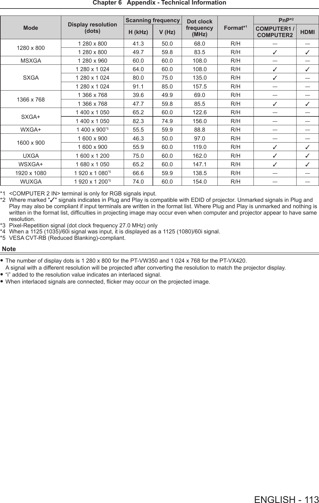 Mode Display resolution(dots)Scanning frequency Dot clock frequency (MHz)Format*1PnP*2H (kHz) V (Hz) COMPUTER1 /COMPUTER2 HDMI1280 x 8001 280 x 80041.3 50.0 68.0 R/H ― ―1 280 x 80049.7 59.8 83.5 R/H l lMSXGA 1 280 x 960 60.0 60.0 108.0 R/H ― ―SXGA1 280 x 1 02464.0 60.0 108.0 R/H l l1 280 x 1 02480.0 75.0 135.0 R/H l―1 280 x 1 02491.1 85.0 157.5 R/H ― ―1366 x 768 1 366 x 768 39.6 49.9 69.0 R/H ― ―1 366 x 768 47.7 59.8 85.5 R/H l lSXGA+1 400 x 1 05065.2 60.0 122.6 R/H ― ―1 400 x 1 05082.3 74.9 156.0 R/H ― ―WXGA+1 400 x 900*5 55.5 59.9 88.8 R/H ― ―1600 x 900 1 600 x 900 46.3 50.0 97.0 R/H ― ―1 600 x 900 55.9 60.0 119.0 R/H l lUXGA1 600 x 1 20075.0 60.0 162.0 R/H l lWSXGA+1 680 x 1 05065.2 60.0 147.1 R/H l l1920 x 10801 920 x 1 080*5 66.6 59.9 138.5 R/H ― ―WUXGA1 920 x 1 200*5 74.0 60.0 154.0 R/H ― ―*1  &lt;COMPUTER 2 IN&gt; terminal is only for RGB signals input.*2  Where marked &quot;l&quot; signals indicates in Plug and Play is compatible with EDID of projector. Unmarked signals in Plug and Play may also be compliant if input terminals are written in the format list. Where Plug and Play is unmarked and nothing is written in the format list, difculties in projecting image may occur even when computer and projector appear to have same resolution. *3  Pixel-Repetition signal (dot clock frequency 27.0 MHz) only*4  When a 1125 (1035)/60i signal was input, it is displayed as a 1125 (1080)/60i signal.*5  VESA CVT-RB (Reduced Blanking)-compliant.Note fThe number of display dots is 1 280 x 800 for the PT-VW350 and 1 024 x 768 for the PT-VX420.  A signal with a different resolution will be projected after converting the resolution to match the projector display. f“i” added to the resolution value indicates an interlaced signal. fWhen interlaced signals are connected, icker may occur on the projected image.ENGLISH - 113Chapter 6   Appendix - Technical Information