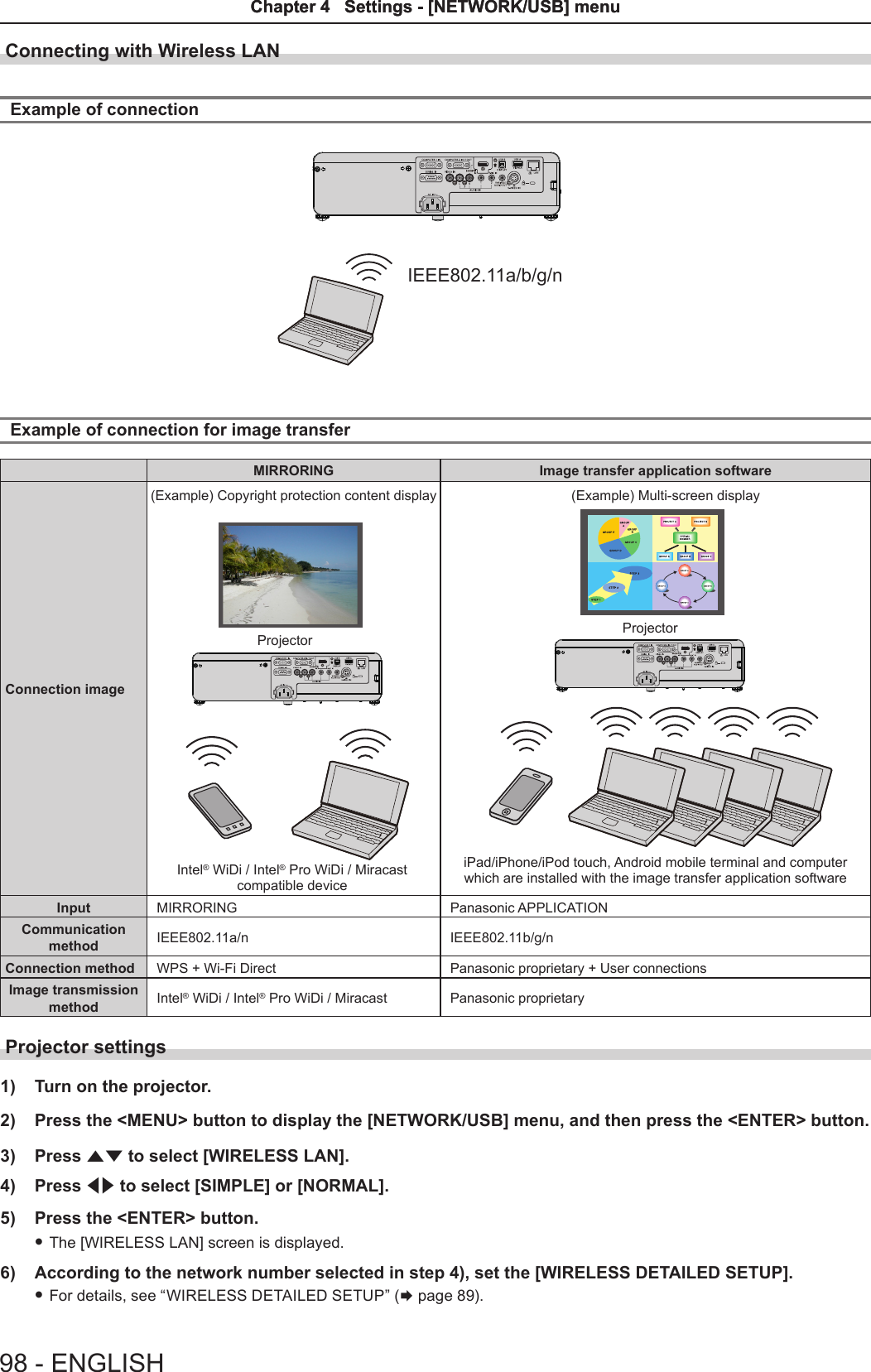 Connecting with Wireless LANExample of connectionIEEE802.11a/b/g/nExample of connection for image transferMIRRORING Image transfer application softwareConnection image Intel® WiDi / Intel® Pro WiDi / Miracast compatible device(Example) Copyright protection content displayProjector (Example) Multi-screen displayiPad/iPhone/iPod touch, Android mobile terminal and computer which are installed with the image transfer application softwareProjectorInput MIRRORING Panasonic APPLICATIONCommunication method IEEE802.11a/n IEEE802.11b/g/nConnection method WPS + Wi-Fi Direct Panasonic proprietary + User connectionsImage transmission method Intel® WiDi / Intel® Pro WiDi / Miracast Panasonic proprietaryProjector settings1)  Turn on the projector.2)  Press the &lt;MENU&gt; button to display the [NETWORK/USB] menu, and then press the &lt;ENTER&gt; button.3)  Press as to select [WIRELESS LAN].4)  Press qw to select [SIMPLE] or [NORMAL].5)  Press the &lt;ENTER&gt; button. fThe [WIRELESS LAN] screen is displayed.6)  According to the network number selected in step 4), set the [WIRELESS DETAILED SETUP]. fFor details, see “WIRELESS DETAILED SETUP” (x page 89). 98 - ENGLISHChapter 4   Settings - [NETWORK/USB] menuChapter 4   Settings - [NETWORK/USB] menu