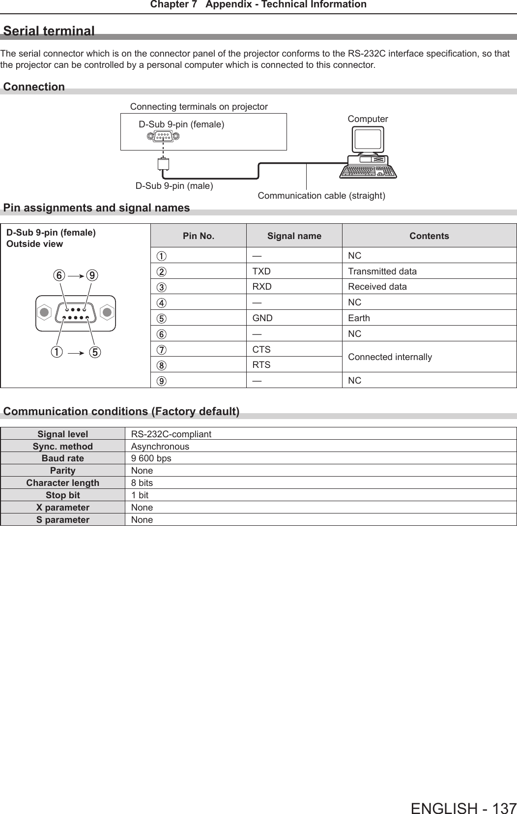 Serial terminalThe serial connector which is on the connector panel of the projector conforms to the RS-232C interface specication, so that the projector can be controlled by a personal computer which is connected to this connector.ConnectionConnecting terminals on projectorD-Sub 9-pin (female) ComputerCommunication cable (straight)D-Sub 9-pin (male)Pin assignments and signal namesD-Sub 9-pin (female)Outside view Pin No. Signal name Contents—NCTXD Transmitted dataRXD Received data—NCGND Earth—NCCTS Connected internallyRTS—NCCommunication conditions (Factory default)Signal level RS-232C-compliantSync. method AsynchronousBaud rate 9 600 bpsParity NoneCharacter length 8 bitsStop bit 1 bitX parameter NoneS parameter NoneENGLISH - 137Chapter 7   Appendix - Technical Information
