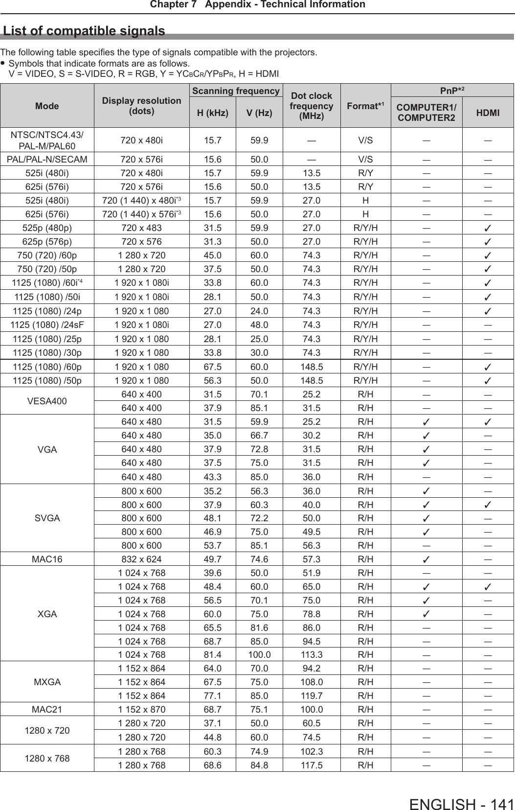 List of compatible signalsThe following table species the type of signals compatible with the projectors. fSymbols that indicate formats are as follows. V = VIDEO, S = S-VIDEO, R = RGB, Y = YCBCR/YPBPR, H = HDMIMode Display resolution(dots)Scanning frequency Dot clock frequency (MHz)Format*1PnP*2H (kHz) V (Hz) COMPUTER1/ COMPUTER2 HDMINTSC/NTSC4.43/PAL-M/PAL60 720 x 480i 15.7 59.9 ― V/S ― ―PAL/PAL-N/SECAM 720 x 576i 15.6 50.0 ― V/S ― ―525i (480i) 720 x 480i 15.7 59.9 13.5 R/Y ― ―625i (576i) 720 x 576i 15.6 50.0 13.5 R/Y ― ―525i (480i) 720 (1 440) x 480i*3 15.7 59.9 27.0 H ― ―625i (576i) 720 (1 440) x 576i*3 15.6 50.0 27.0 H ― ―525p (480p) 720 x 483 31.5 59.9 27.0 R/Y/H ―l625p (576p) 720 x 576 31.3 50.0 27.0 R/Y/H ―l750 (720) /60p 1 280 x 720 45.0 60.0 74.3 R/Y/H ―l750 (720) /50p 1 280 x 720 37.5 50.0 74.3 R/Y/H ―l1125 (1080) /60i*41 920 x 1 080i33.8 60.0 74.3 R/Y/H ―l1125 (1080) /50i1 920 x 1 080i28.1 50.0 74.3 R/Y/H ―l1125 (1080) /24p1 920 x 1 08027.0 24.0 74.3 R/Y/H ―l1125 (1080) /24sF1 920 x 1 080i27.0 48.0 74.3 R/Y/H ― ―1125 (1080) /25p1 920 x 1 08028.1 25.0 74.3 R/Y/H ― ―1125 (1080) /30p1 920 x 1 08033.8 30.0 74.3 R/Y/H ― ―1125 (1080) /60p1 920 x 1 08067.5 60.0 148.5 R/Y/H ―l1125 (1080) /50p1 920 x 1 08056.3 50.0 148.5 R/Y/H ―lVESA400 640 x 400 31.5 70.1 25.2 R/H ― ―640 x 400 37.9 85.1 31.5 R/H ― ―VGA640 x 480 31.5 59.9 25.2 R/H l l640 x 480 35.0 66.7 30.2 R/H l―640 x 480 37.9 72.8 31.5 R/H l―640 x 480 37.5 75.0 31.5 R/H l―640 x 480 43.3 85.0 36.0 R/H ― ―SVGA800 x 600 35.2 56.3 36.0 R/H l―800 x 600 37.9 60.3 40.0 R/H l l800 x 600 48.1 72.2 50.0 R/H l―800 x 600 46.9 75.0 49.5 R/H l―800 x 600 53.7 85.1 56.3 R/H ― ―MAC16 832 x 624 49.7 74.6 57.3 R/H l―XGA1 024 x 768 39.6 50.0 51.9 R/H ― ―1 024 x 768 48.4 60.0 65.0 R/H l l1 024 x 768 56.5 70.1 75.0 R/H l―1 024 x 768 60.0 75.0 78.8 R/H l―1 024 x 768 65.5 81.6 86.0 R/H ― ―1 024 x 768 68.7 85.0 94.5 R/H ― ―1 024 x 768 81.4 100.0 113.3 R/H ― ―MXGA1 152 x 864 64.0 70.0 94.2 R/H ― ―1 152 x 864 67.5 75.0 108.0 R/H ― ―1 152 x 864 77.1 85.0 119.7 R/H ― ―MAC21 1 152 x 870 68.7 75.1 100.0 R/H ― ―1280 x 720 1 280 x 720 37.1 50.0 60.5 R/H ― ―1 280 x 720 44.8 60.0 74.5 R/H ― ―1280 x 768 1 280 x 768 60.3 74.9 102.3 R/H ― ―1 280 x 768 68.6 84.8 117.5 R/H ― ―ENGLISH - 141Chapter 7   Appendix - Technical Information