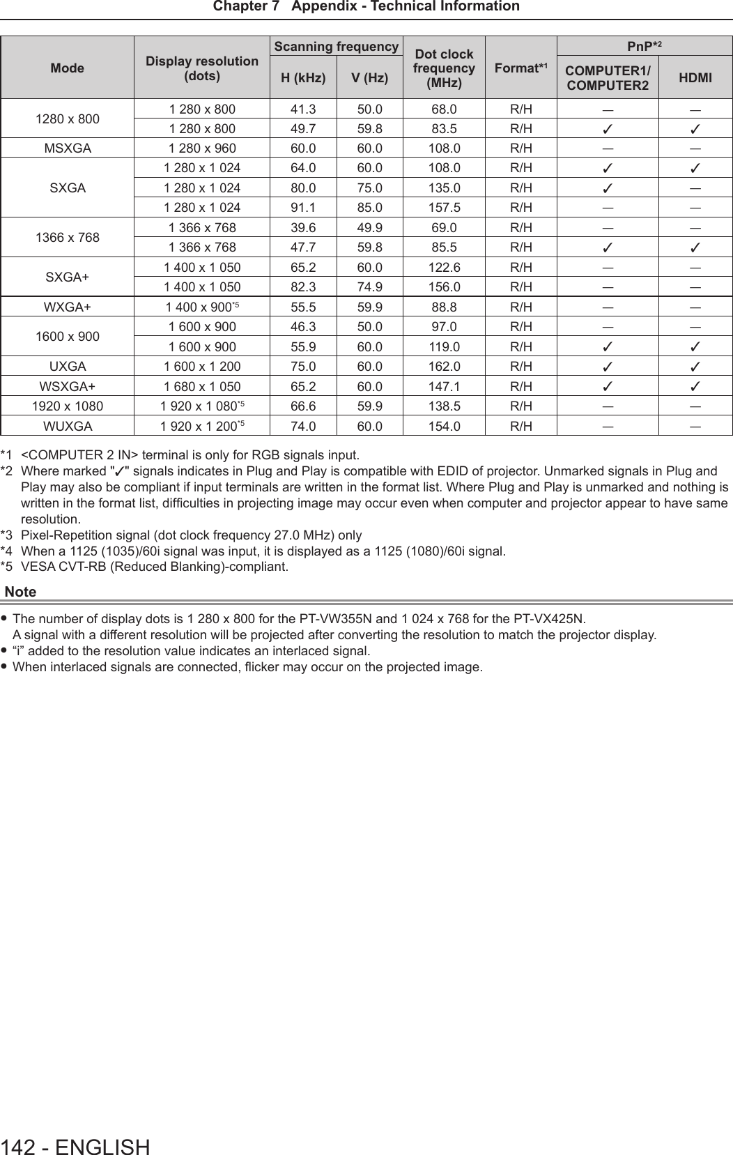 Mode Display resolution(dots)Scanning frequency Dot clock frequency (MHz)Format*1PnP*2H (kHz) V (Hz) COMPUTER1/ COMPUTER2 HDMI1280 x 8001 280 x 80041.3 50.0 68.0 R/H ― ―1 280 x 80049.7 59.8 83.5 R/H l lMSXGA 1 280 x 960 60.0 60.0 108.0 R/H ― ―SXGA1 280 x 1 02464.0 60.0 108.0 R/H l l1 280 x 1 02480.0 75.0 135.0 R/H l―1 280 x 1 02491.1 85.0 157.5 R/H ― ―1366 x 768 1 366 x 768 39.6 49.9 69.0 R/H ― ―1 366 x 768 47.7 59.8 85.5 R/H l lSXGA+1 400 x 1 05065.2 60.0 122.6 R/H ― ―1 400 x 1 05082.3 74.9 156.0 R/H ― ―WXGA+1 400 x 900*5 55.5 59.9 88.8 R/H ― ―1600 x 900 1 600 x 900 46.3 50.0 97.0 R/H ― ―1 600 x 900 55.9 60.0 119.0 R/H l lUXGA1 600 x 1 20075.0 60.0 162.0 R/H l lWSXGA+1 680 x 1 05065.2 60.0 147.1 R/H l l1920 x 10801 920 x 1 080*5 66.6 59.9 138.5 R/H ― ―WUXGA1 920 x 1 200*5 74.0 60.0 154.0 R/H ― ―*1  &lt;COMPUTER 2 IN&gt; terminal is only for RGB signals input.*2  Where marked &quot;l&quot; signals indicates in Plug and Play is compatible with EDID of projector. Unmarked signals in Plug and Play may also be compliant if input terminals are written in the format list. Where Plug and Play is unmarked and nothing is written in the format list, difculties in projecting image may occur even when computer and projector appear to have same resolution. *3  Pixel-Repetition signal (dot clock frequency 27.0 MHz) only*4  When a 1125 (1035)/60i signal was input, it is displayed as a 1125 (1080)/60i signal.*5  VESA CVT-RB (Reduced Blanking)-compliant.Note fThe number of display dots is 1 280 x 800 for the PT-VW355N and 1 024 x 768 for the PT-VX425N.  A signal with a different resolution will be projected after converting the resolution to match the projector display. f“i” added to the resolution value indicates an interlaced signal. fWhen interlaced signals are connected, icker may occur on the projected image.142 - ENGLISHChapter 7   Appendix - Technical Information