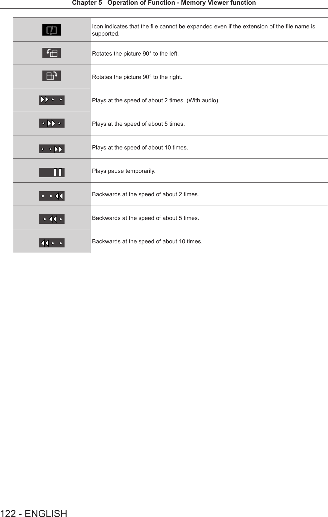              Icon indicates that the le cannot be expanded even if the extension of the le name is supported.           Rotates the picture 90° to the left.           Rotates the picture 90° to the right.             Plays at the speed of about 2 times. (With audio)             Plays at the speed of about 5 times.             Plays at the speed of about 10 times.             Plays pause temporarily.             Backwards at the speed of about 2 times.             Backwards at the speed of about 5 times.             Backwards at the speed of about 10 times.122 - ENGLISHChapter 5   Operation of Function - Memory Viewer function