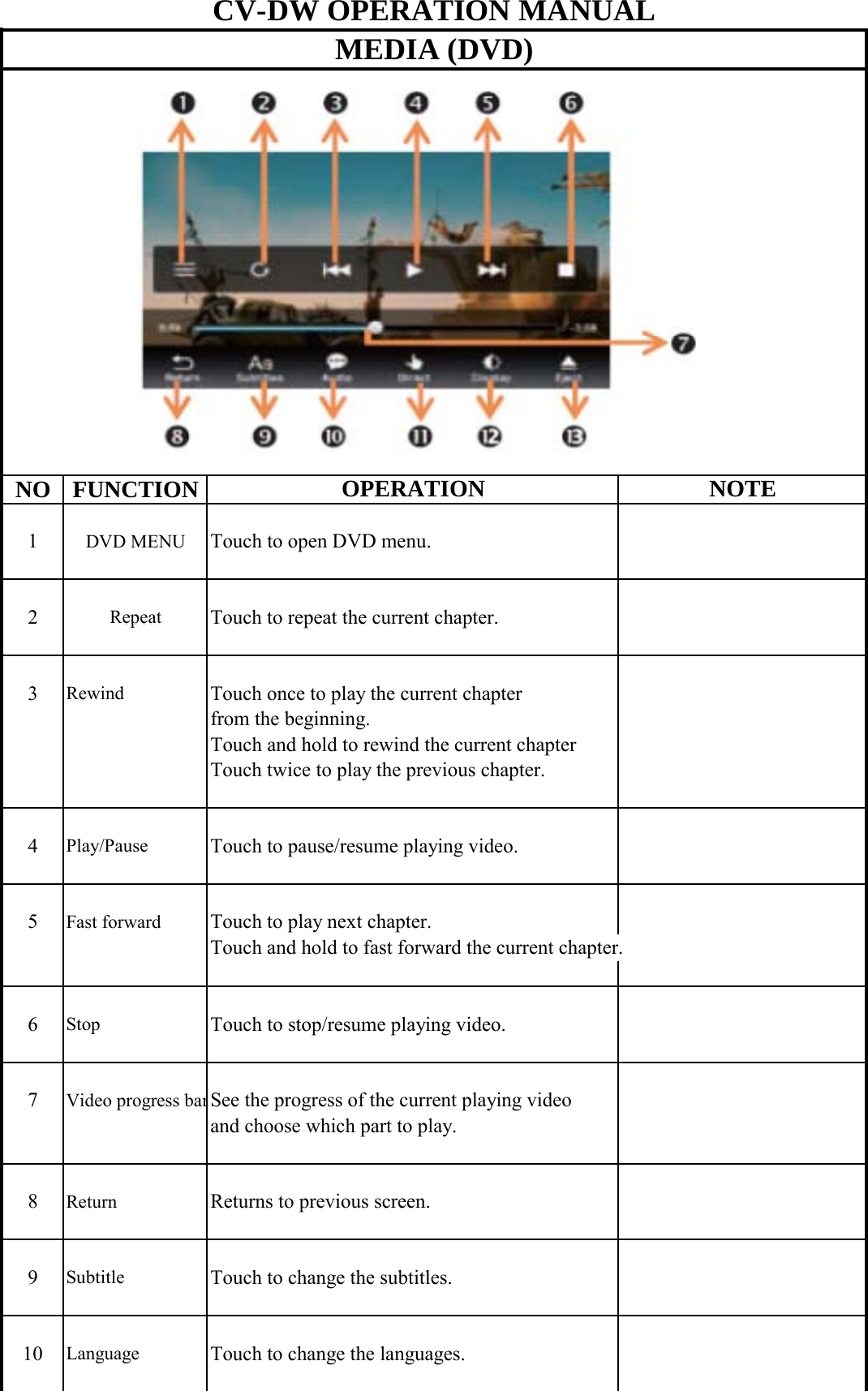  NO FUNCTION1DVD MENUTouch to open DVD menu.2RepeatTouch to repeat the current chapter.CV-DW OPERATION MANUALMEDIA (DVD)OPERATION NOTE2RepeatTouch to repeat the current chapter.3RewindTouch once to play the current chapter from the beginning.Touch and hold to rewind the current chapterTouch twice to play the previous chapter.4Play/PauseTouch to pause/resume playing video.5Fast forwardTouch to play next chapter.Touch and hold to fast forward the current chapter.6StopTouch to stop/resume playing video.7Video progress barSee the progress of the current playing videoand choose which part to play.8ReturnReturns to previous screen.9SubtitleTouch to change the subtitles.10LanguageTouch to change the languages.