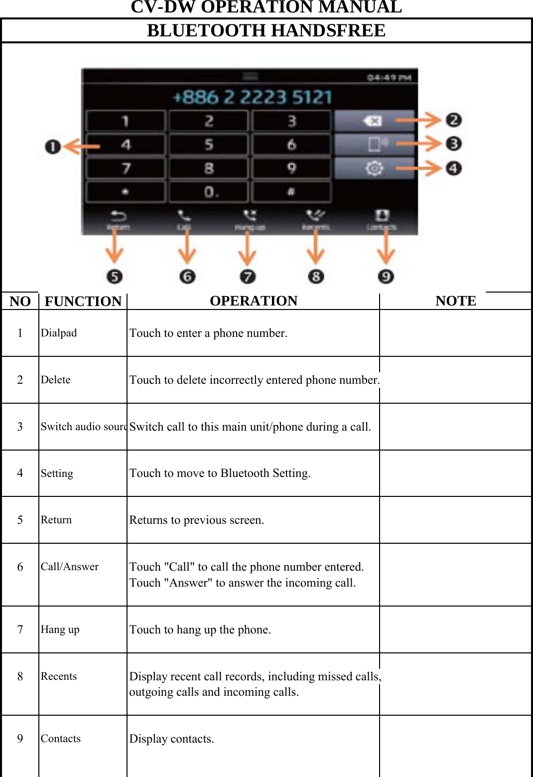  NO FUNCTION1DialpadTouch to enter a phone number.CV-DW OPERATION MANUALBLUETOOTH HANDSFREEOPERATION NOTE2DeleteTouch to delete incorrectly entered phone number.3Switch audio sourcSwitch call to this main unit/phone during a call.4SettingTouch to move to Bluetooth Setting.5ReturnReturns to previous screen.6Call/AnswerTouch &quot;Call&quot; to call the phone number entered.Touch &quot;Answer&quot; to answer the incoming call.7Hang upTouch to hang up the phone.8RecentsDisplay recent call records, including missed calls,outgoing calls and incoming calls.9ContactsDisplay contacts9ContactsDisplay contacts.