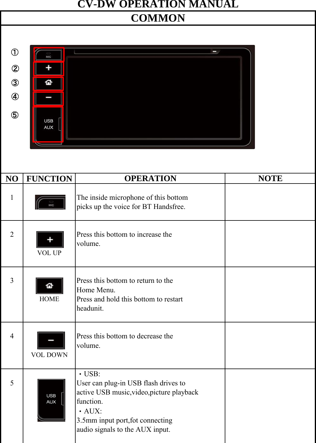  NO FUNCTION1Th i id i h f thi b ttCV-DW OPERATION MANUALCOMMONOPERATION NOTE①②③④⑤1The inside microphone of this bottom picks up the voice for BT Handsfree.2 Press this bottom to increase the volume.VOL UP3 Press this bottom to return to the Home Menu.HOMEPress and hold this bottom to restartheadunit.4 Press this bottom to decrease the volume.VOL DOWN・USB:5 User can plug-in USB flash drives toactive USB music,video,picture playbackfunction.・AUX:3.5mm input port,fot connectingaudio signals to the AUX inputaudio signals to the AUX input.