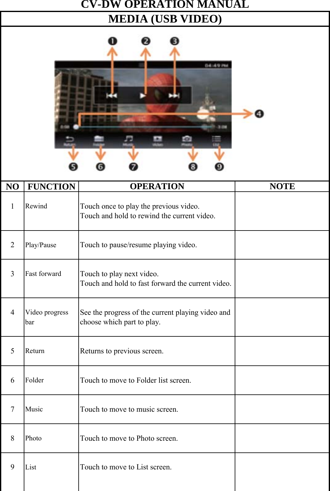  NO FUNCTION1RewindTouch once to play the previous video.Touch and hold to rewind the current video.CV-DW OPERATION MANUALMEDIA (USB VIDEO)OPERATION NOTETouch and hold to rewind the current video.2Play/PauseTouch to pause/resume playing video.3Fast forwardTouch to play next video.Touch and hold to fast forward the current video.4Video progressSee the progress of the current playing video and barchoose which part to play.5ReturnReturns to previous screen.6FolderTouch to move to Folder list screen.7MusicTouch to move to music screen.8PhotoTouch to move to Photo screen.9ListTouch to move to List screen.