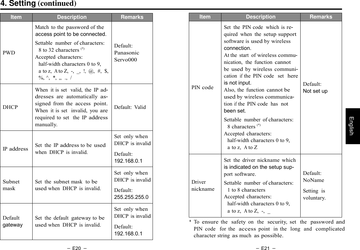 － E20 － － E21 －   Item Description Remarks     PWD Match  to the password of the access point to be connected. Settable  number  of characters: 8 to 32 characters (*) Accepted characters: half-width characters 0 to 9, a to z, A to Z,  -,  _,  !,  @,  #,  $, %, ^,  *, ,,  .,  /    Default: Panasonic Servo000    DHCP When  it is  set  valid,  the  IP ad- dresses are automatically as- signed from  the access  point. When  it is  set   invalid,  you are required to  set   the  IP address manually.    Default:  Valid   IP address   Set  the  IP address to be used when  DHCP  is invalid. Set  only when DHCP is invalid  Default: 192.168.0.1   Subnet mask   Set  the subnet mask  to be used when  DHCP  is invalid. Set  only when DHCP is invalid  Default: 255.255.255.0   Default gateway   Set  the  default  gateway to be used when  DHCP  is invalid. Set  only when DHCP is invalid  Default: 192.168.0.1  English 4. Setting (continued)  Item Description Remarks           PIN code Set  the  PIN code  which  is re- quired  when  the setup support software is used by wireless connection. At the  start  of wireless commu- nication,  the  function cannot be used by wireless communi- cation if the  PIN code   set  here is not input. Also, the  function cannot be used by wireless communica- tion if the  PIN code  has  not been set. Settable  number  of characters: 8 characters (*) Accepted characters: half-width characters 0 to 9, a to z,  A to Z          Default: Not set up     Driver nickname Set  the  driver nickname  which is indicated on the setup sup- port software. Settable  number  of characters: 1 to 8 characters Accepted characters: half-width characters 0 to 9, a to z,  A to Z,  -,  _    Default: NoName  Setting  is voluntary. *  To ensure the  safety on  the  security,  set  the  password and PIN  code  for  the  access point  in  the  long  and  complicated character string as much  as possible. 