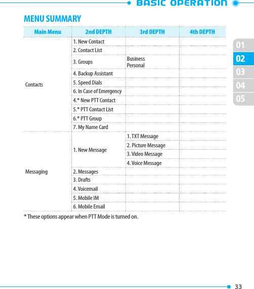 010233 02030405MENU SUMMARYMain Menu 2nd DEPTH 3rd DEPTH 4th DEPTHContacts1. New Contact2. Contact List3. Groups BusinessPersonal4. Backup Assistant5. Speed Dials6. In Case of Emergency4.* New PTT Contact5.* PTT Contact List6.* PTT Group7. My Name CardMessaging1. New Message1. TXT Message2. Picture Message3. Video Message4. Voice Message2. Messages3. Drafts4. Voicemail5. Mobile IM6. Mobile Email* These options appear when PTT Mode is turned on. 
