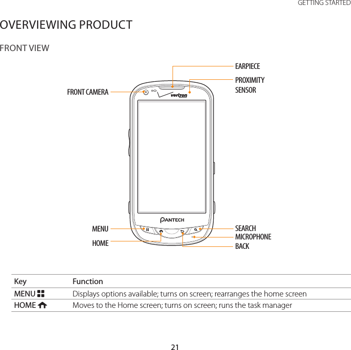21 GETTING STARTEDOVERVIEWING PRODUCTFRONT CAMERAHOMEMENU SEARCHBACKMICROPHONEEARPIECEPROXIMITYSENSORFRONT VIEWKey FunctionMENU BDisplays options available; turns on screen; rearranges the home screenHOME AMoves to the Home screen; turns on screen; runs the task manager