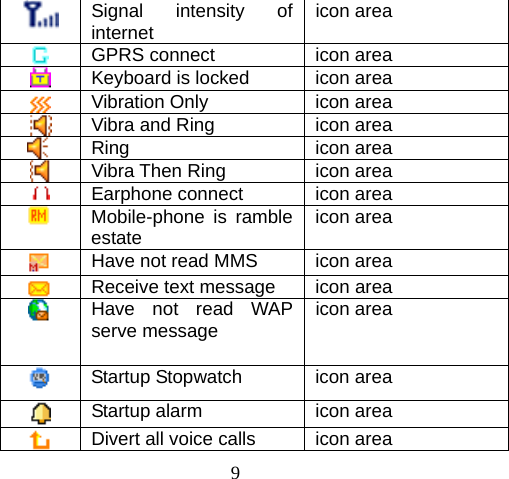 9  Signal intensity of internet  icon area  GPRS connect  icon area  Keyboard is locked  icon area  Vibration Only   icon area  Vibra and Ring  icon area  Ring icon area  Vibra Then Ring  icon area  Earphone connect  icon area  Mobile-phone is ramble estate   icon area  Have not read MMS  icon area  Receive text message   icon area  Have not read WAP serve message  icon area  Startup Stopwatch  icon area  Startup alarm   icon area  Divert all voice calls  icon area 