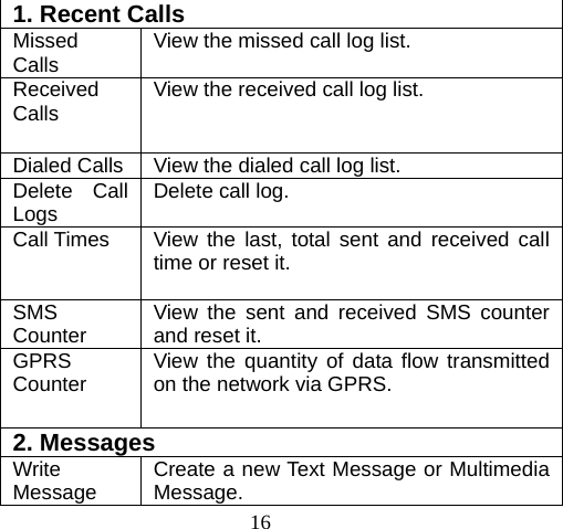 16 1. Recent Calls Missed Calls  View the missed call log list. Received Calls  View the received call log list. Dialed Calls  View the dialed call log list. Delete Call Logs  Delete call log. Call Times  View the last, total sent and received call time or reset it. SMS Counter  View the sent and received SMS counter and reset it. GPRS Counter  View the quantity of data flow transmitted on the network via GPRS. 2. Messages Write Message  Create a new Text Message or Multimedia Message. 