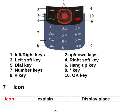 8  1. left/Right keys  2.up/down keys 3. Left soft key  4. Right soft key  5. Dial key   6. Hang up key  7. Number keys   8. * key  9. # key   10. OK key 7 Icon Icon  explain Display place 