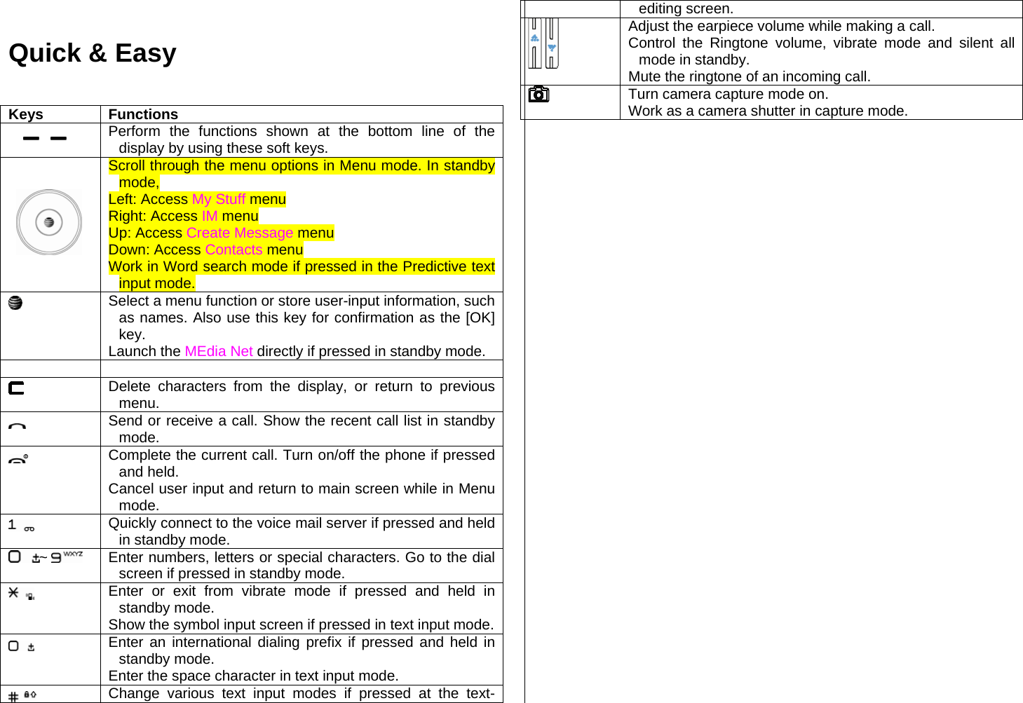  Quick &amp; Easy Keys Functions      Perform the functions shown at the bottom line of the display by using these soft keys.  Scroll through the menu options in Menu mode. In standby mode, Left: Access My Stuff menu Right: Access IM menu Up: Access Create Message menu Down: Access Contacts menu   Work in Word search mode if pressed in the Predictive text input mode.  Select a menu function or store user-input information, such as names. Also use this key for confirmation as the [OK] key. Launch the MEdia Net directly if pressed in standby mode.    Delete characters from the display, or return to previous menu.  Send or receive a call. Show the recent call list in standby mode.  Complete the current call. Turn on/off the phone if pressed and held. Cancel user input and return to main screen while in Menu mode.  Quickly connect to the voice mail server if pressed and held in standby mode. ~    Enter numbers, letters or special characters. Go to the dial screen if pressed in standby mode.  Enter or exit from vibrate mode if pressed and held in standby mode. Show the symbol input screen if pressed in text input mode. Enter an international dialing prefix if pressed and held in standby mode. Enter the space character in text input mode.  Change various text input modes if pressed at the text-editing screen.    Adjust the earpiece volume while making a call. Control the Ringtone volume, vibrate mode and silent all mode in standby. Mute the ringtone of an incoming call.   Turn camera capture mode on. Work as a camera shutter in capture mode.   
