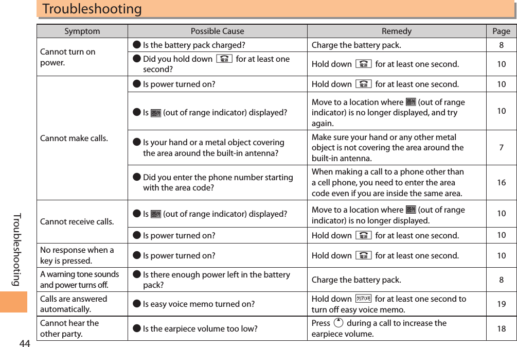 44TroubleshootingTroubleshootingSymptom Possible Cause Remedy PageCannot turn on power.Is the battery pack charged? Charge the battery pack. 8Did you hold down F for at least one second? Hold down F for at least one second. 10Cannot make calls.Is power turned on? Hold down F for at least one second. 10Is   (out of range indicator) displayed?Move to a location where   (out of range indicator) is no longer displayed, and try again.10Is your hand or a metal object covering the area around the built-in antenna?Make sure your hand or any other metal object is not covering the area around the built-in antenna.7  Did you enter the phone number starting with the area code?When making a call to a phone other than a cell phone, you need to enter the area code even if you are inside the same area.16Cannot receive calls. Is   (out of range indicator) displayed? Move to a location where   (out of range indicator) is no longer displayed. 10Is power turned on? Hold down F for at least one second. 10No response when a key is pressed. Is power turned on? Hold down F for at least one second. 10A warning tone sounds and power turns off.Is there enough power left in the battery pack? Charge the battery pack. 8Calls are answered automatically. Is easy voice memo turned on? Hold down C for at least one second to turn off easy voice memo. 19Cannot hear the other party. Is the earpiece volume too low? Press u during a call to increase the earpiece volume. 18