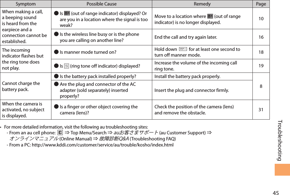 45TroubleshootingSymptom Possible Cause Remedy PageWhen making a call, a beeping sound is heard from the earpiece and a connection cannot be established.Is   (out of range indicator) displayed? Or are you in a location where the signal is too weak?Move to a location where   (out of range indicator) is no longer displayed. 10Is the wireless line busy or is the phone you are calling on another line? End the call and try again later. 16The incoming indicator flashes but the ring tone does not play.Is manner mode turned on? Hold down ( for at least one second to turn off manner mode. 18Is   (ring tone off indicator) displayed? Increase the volume of the incoming call ring tone. 19Cannot charge the battery pack.Is the battery pack installed properly? Install the battery pack properly. 8Are the plug and connector of the AC adapter (sold separately) inserted properly?Insert the plug and connector firmly. When the camera is activated, no subject is displayed. Is a finger or other object covering the camera (lens)? Check the position of the camera (lens) and remove the obstacle. 31• For more detailed information, visit the following au troubleshooting sites:-  From an au cell phone: R  Top Menu/Search   (au Customer Support)    (Online Manual)   (Troubleshooting FAQ)- From a PC: http://www.kddi.com/customer/service/au/trouble/kosho/index.html