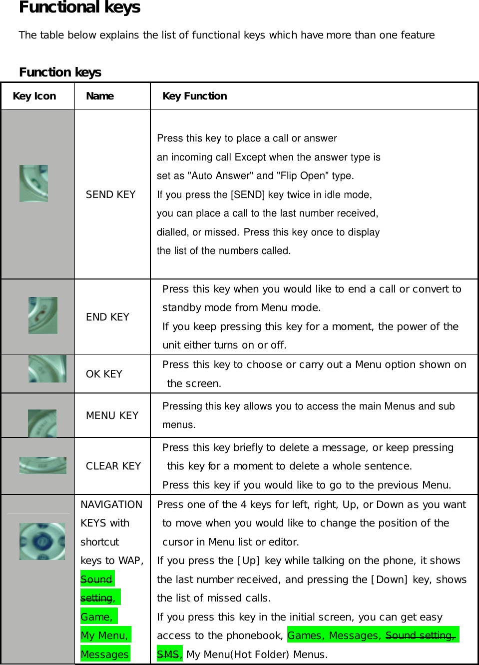 Functional keys The table below explains the list of functional keys which have more than one feature Function keys  Key Icon Name Key Function  SEND KEY  Press this key to place a call or answer an incoming call Except when the answer type is set as &quot;Auto Answer&quot; and &quot;Flip Open&quot; type. If you press the [SEND] key twice in idle mode, you can place a call to the last number received, dialled, or missed. Press this key once to display the list of the numbers called.   END KEY Press this key when you would like to end a call or convert to standby mode from Menu mode. If you keep pressing this key for a moment, the power of the unit either turns on or off.  OK KEY Press this key to choose or carry out a Menu option shown on the screen.   MENU KEY Pressing this key allows you to access the main Menus and sub menus.  CLEAR KEY Press this key briefly to delete a message, or keep pressing this key for a moment to delete a whole sentence. Press this key if you would like to go to the previous Menu.  NAVIGATION KEYS with shortcut keys to WAP, Sound setting,   Game,   My Menu, Messages Press one of the 4 keys for left, right, Up, or Down as you want to move when you would like to change the position of the cursor in Menu list or editor. If you press the [Up] key while talking on the phone, it shows the last number received, and pressing the [Down] key, shows the list of missed calls. If you press this key in the initial screen, you can get easy access to the phonebook, Games, Messages, Sound setting, SMS, My Menu(Hot Folder) Menus. 