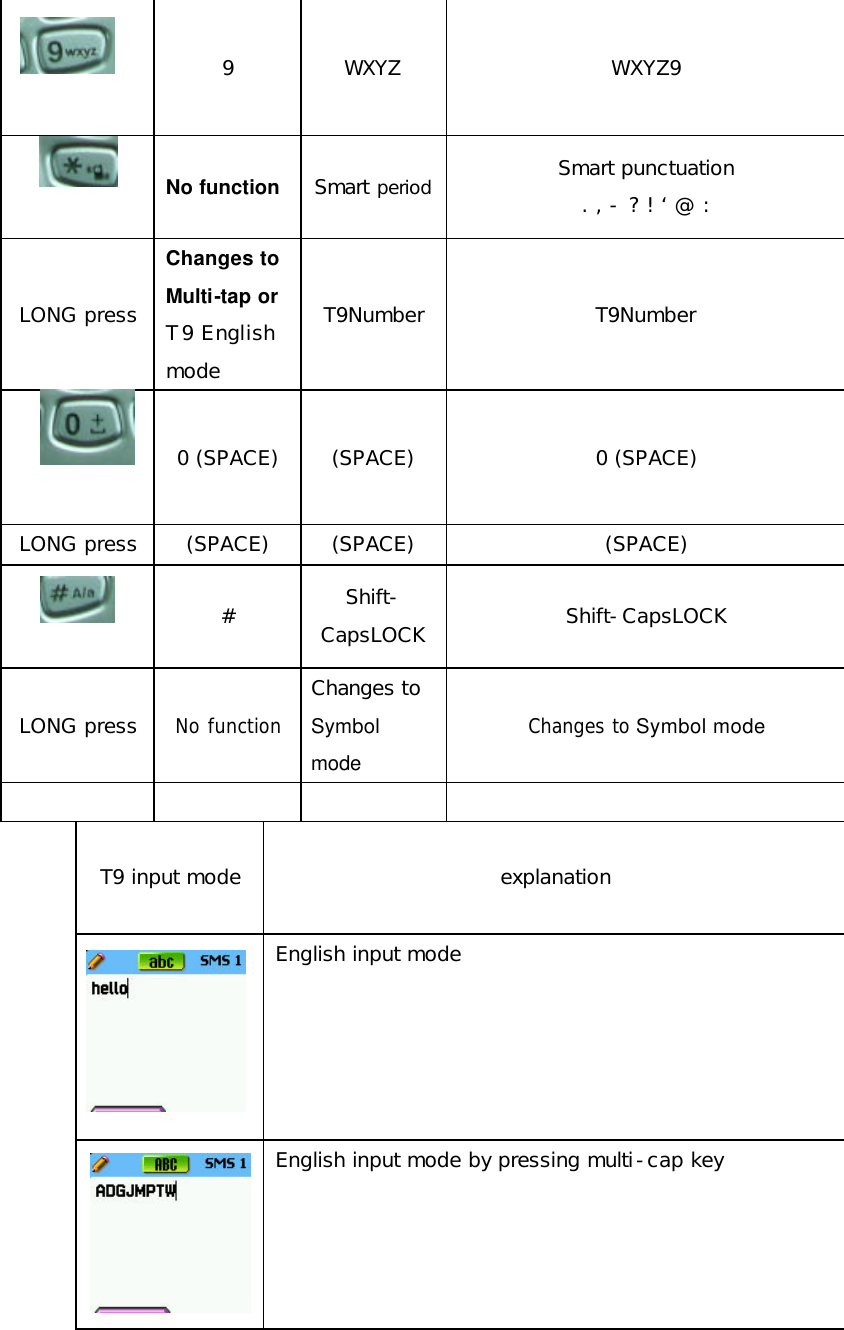  9 WXYZ WXYZ9  No function Smart period Smart punctuation . , - ? ! ‘ @ :  LONG press Changes to Multi-tap or T9 English mode T9Number T9Number  0 (SPACE) (SPACE) 0 (SPACE) LONG press (SPACE) (SPACE) (SPACE)  # Shift-CapsLOCK Shift-CapsLOCK LONG press No function Changes to Symbol mode Changes to Symbol mode        T9 input mode explanation  English input mode      English input mode by pressing multi-cap key 