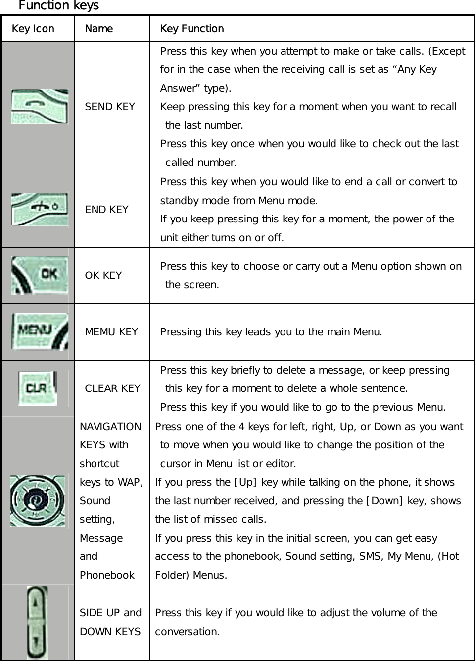  Function keys  Key Icon  Name  Key Function  SEND KEY Press this key when you attempt to make or take calls. (Except for in the case when the receiving call is set as “Any Key Answer” type). Keep pressing this key for a moment when you want to recall the last number. Press this key once when you would like to check out the last called number.  END KEY Press this key when you would like to end a call or convert to standby mode from Menu mode. If you keep pressing this key for a moment, the power of the unit either turns on or off.  OK KEY  Press this key to choose or carry out a Menu option shown on the screen.   MEMU KEY  Pressing this key leads you to the main Menu.   CLEAR KEY Press this key briefly to delete a message, or keep pressing this key for a moment to delete a whole sentence. Press this key if you would like to go to the previous Menu.  NAVIGATION KEYS with shortcut keys to WAP, Sound setting, Message and Phonebook Press one of the 4 keys for left, right, Up, or Down as you want to move when you would like to change the position of the cursor in Menu list or editor. If you press the [Up] key while talking on the phone, it shows the last number received, and pressing the [Down] key, shows the list of missed calls. If you press this key in the initial screen, you can get easy access to the phonebook, Sound setting, SMS, My Menu, (Hot Folder) Menus.  SIDE UP and DOWN KEYS Press this key if you would like to adjust the volume of the conversation. 