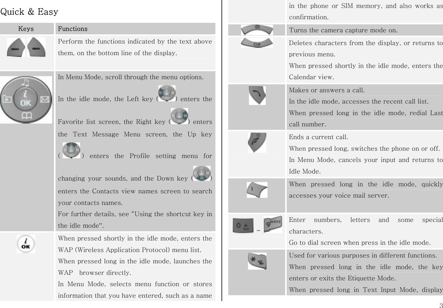  3 Quick &amp; Easy Keys  Functions     Perform the functions indicated by the text above them, on the bottom line of the display.   In Menu Mode, scroll through the menu options. In the idle mode, the Left key ( ) enters the Favorite list screen, the Right key ( ) enters the Text Message Menu screen, the Up key () enters the Profile setting menu for changing your sounds, and the Down key ( ) enters the Contacts view names screen to search your contacts names. For further details, see “Using the shortcut key in the idle mode”.   When pressed shortly in the idle mode, enters the WAP (Wireless Application Protocol) menu list. When pressed long in the idle mode, launches the WAP  browser directly. In Menu Mode, selects menu function or stores information that you have entered, such as a name in the phone or SIM memory, and also works as confirmation.  Turns the camera capture mode on.  Deletes characters from the display, or returns to previous menu. When pressed shortly in the idle mode, enters the Calendar view.  Makes or answers a call. In the idle mode, accesses the recent call list. When pressed long in the idle mode, redial Last call number.  Ends a current call. When pressed long, switches the phone on or off. In Menu Mode, cancels your input and returns to Idle Mode.   When pressed long in the idle mode, quickly accesses your voice mail server.  ~ Enter numbers, letters and some special characters. Go to dial screen when press in the idle mode.  Used for various purposes in different functions. When pressed long in the idle mode, the key enters or exits the Etiquette Mode. When pressed long in Text Input Mode, display 