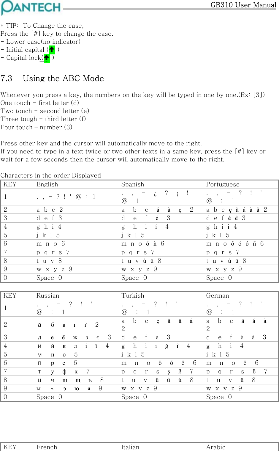   GB310 User Manual  * TIP:  To Change the case, Press the [#] key to change the case. - Lower case(no indicator) - Initial capital (    ) - Capital lock(    ) 7.3  Using the ABC Mode Whenever you press a key, the numbers on the key will be typed in one by one.(Ex: [3]) One touch - first letter (d) Two touch - second letter (e) Three tough - third letter (f) Four touch – number (3)  Press other key and the cursor will automatically move to the right. If you need to type in a text twice or two other texts in a same key, press the [#] key or wait for a few seconds then the cursor will automatically move to the right.  Characters in the order Displayed KEY  English  Spanish  Portuguese 1  .  ,  -  ?  !  &apos;  @  :  1  .    ,    -    ¿    ?    ¡    !    @    1 .    ,    -    ?    !    &apos;    @    :    1 2  a  b  c  2  a    b    c    á    ã    ç    2  a  b  c  ç  ã  á  à  â  2 3  d  e  f  3  d    e    f    é    3  d  e  f  é  ê  3 4  g  h  i  4  g    h    i    í    4  g  h  i  í  4 5  j  k  l  5  j  k  l  5  j  k  l  5 6  m  n  o  6  m  n  o  ó  ñ  6  m  n  o  õ  ó  ô  ñ  6 7  p  q  r  s  7  p  q  r  s  7  p  q  r  s  7 8  t  u  v  8  t  u  v  ú  ü  8  t  u  v  ú  ü  8 9  w  x  y  z  9  w  x  y  z  9  w  x  y  z  9 0  Space  0  Space  0  Space  0  KEY  Russian  Turkish  German 1  .    ,    -    ?    !    &apos;    @    :    1 .    ,    -    ?    !    &apos;    @    :    1 .    ,    -    ?    !    &apos;    @    :    1 2  а    б    в    г    ґ    2  a    b    c    ç    â    ä    á    2 a    b    c    ä    á    à    2 3  д    е    ё    ж    з    є    3  d    e    f    é    3  d    e    f    é    è    3 4  и    й    к    л    і    ї    4  g    h    i    ı    ğ    î    4  g    h    i    4 5  м    н    о    5  j  k  l  5  j  k  l  5 6  п    р    с    6  m    n    o    ö    ó    ô    6  m    n    o    ö    6 7  т    у    ф    х    7  p    q    r    s    ş    ß    7  p    q    r    s    ß    7 8  ц    ч    ш    щ    ъ    8  t    u    v    ü    û    ú    8  t    u    v    ü    8 9  ы    ь    э    ю    я    9  w  x  y  z  9  w  x  y  z  9 0  Space  0  Space  0  Space  0      KEY  French  Italian  Arabic 