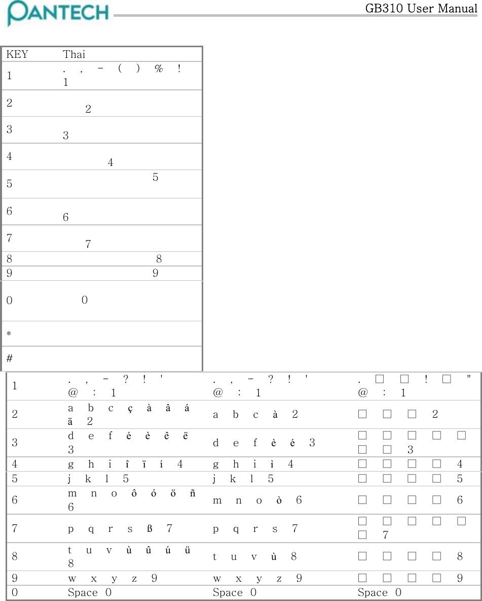   GB310 User Manual 1  .    ,    -    ?    !    &apos;    @    :    1 .    ,    -    ?    !    &apos;    @    :    1 .    □    □     !    □    &quot;   @    :    1 2  a    b    c    ç    à    â    á    ä    2  a    b    c    à    2  □    □     □    2 3  d    e    f    é    è    ê    ë    3  d    e    f    è    é    3  □    □     □    □     □    □    □     3 4  g    h    i    î    ï    í    4  g    h    i    ì    4  □    □     □    □     4 5  j    k    l    5  j    k    l    5  □    □     □    □     5 6  m    n    o    ô    ó    ö    ñ   6  m    n    o    ò    6  □    □     □    □     6 7  p    q    r    s    ß    7  p    q    r    s    7  □    □     □    □     □    □    7 8  t    u    v    ù    û    ú    ü    8  t    u    v    ù    8  □    □     □    □     8 9  w    x    y    z    9  w    x    y    z    9  □    □     □    □     9 0  Space  0  Space  0  Space  0 KEY  Thai 1  .    ,    -    (    )    %    !    1 2                              2 3                         3 4                                 4 5                  5  6                          6 7                              7 8                   8 9                  9 0                             0  *                                #                                               